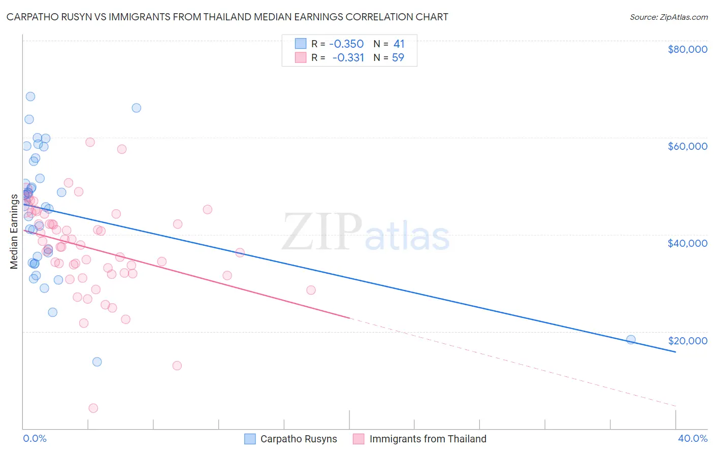 Carpatho Rusyn vs Immigrants from Thailand Median Earnings