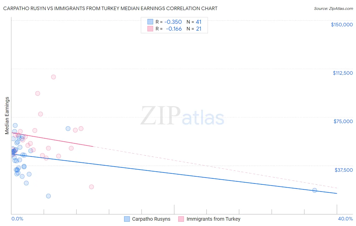 Carpatho Rusyn vs Immigrants from Turkey Median Earnings