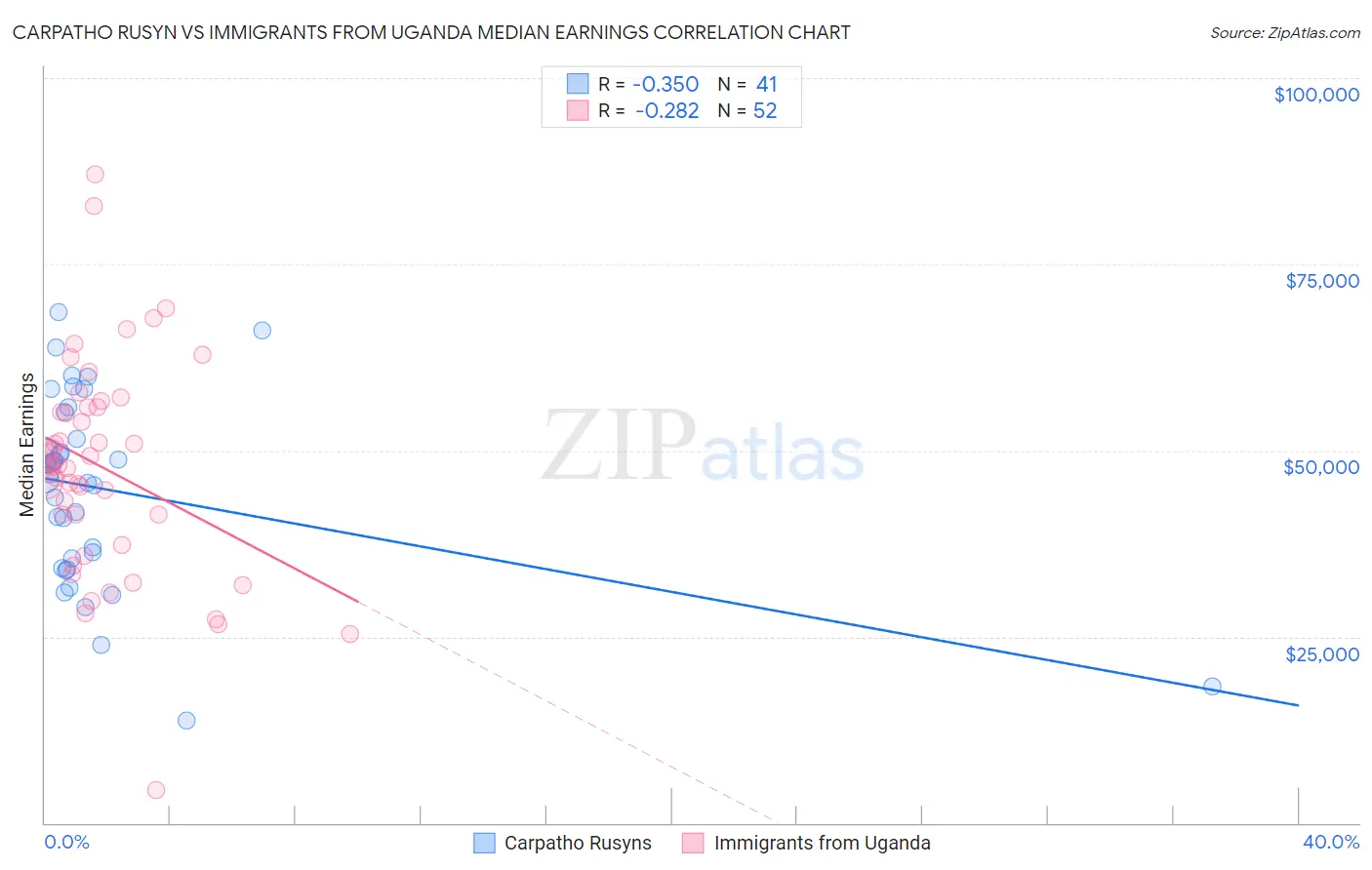 Carpatho Rusyn vs Immigrants from Uganda Median Earnings