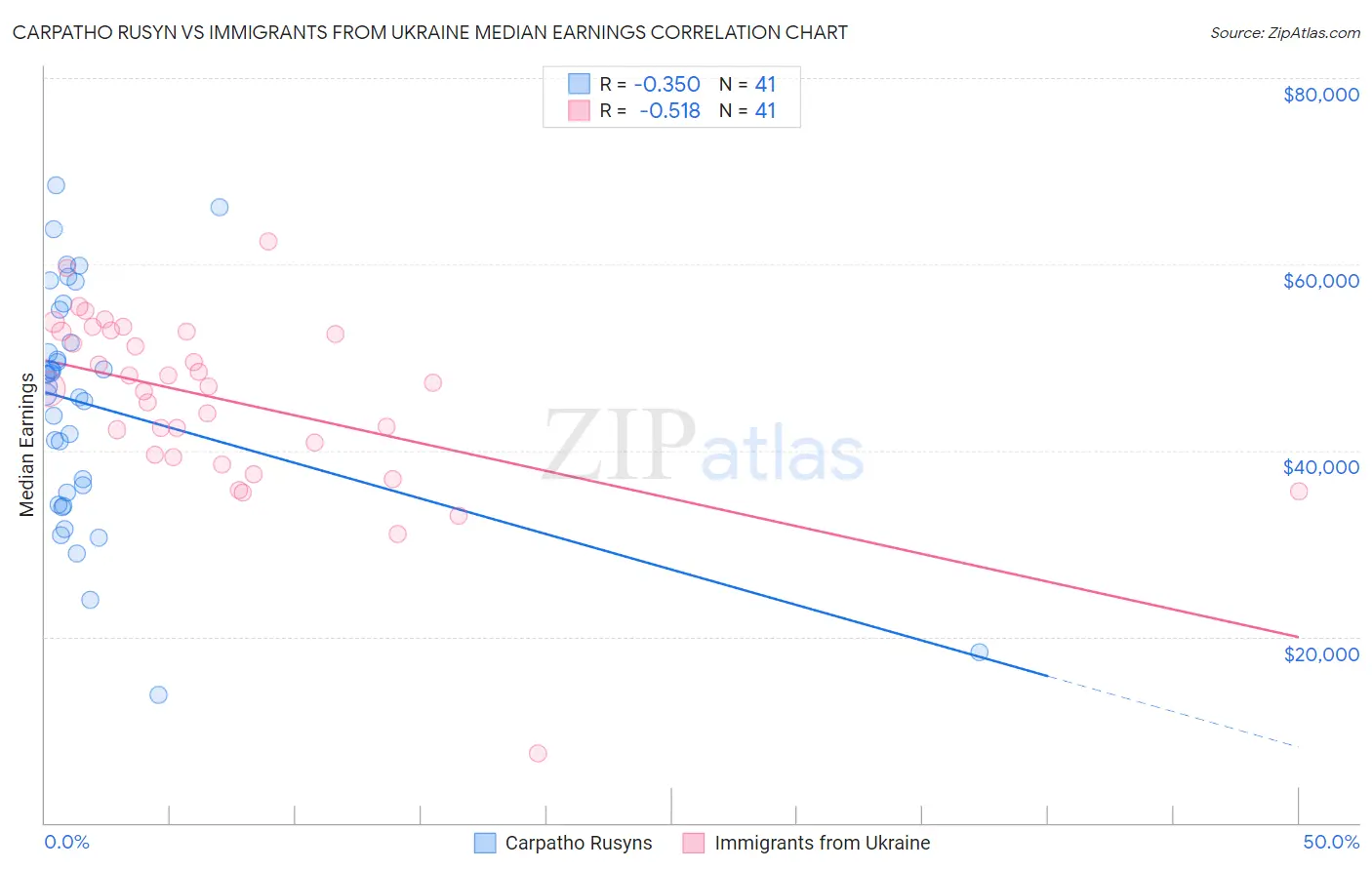 Carpatho Rusyn vs Immigrants from Ukraine Median Earnings