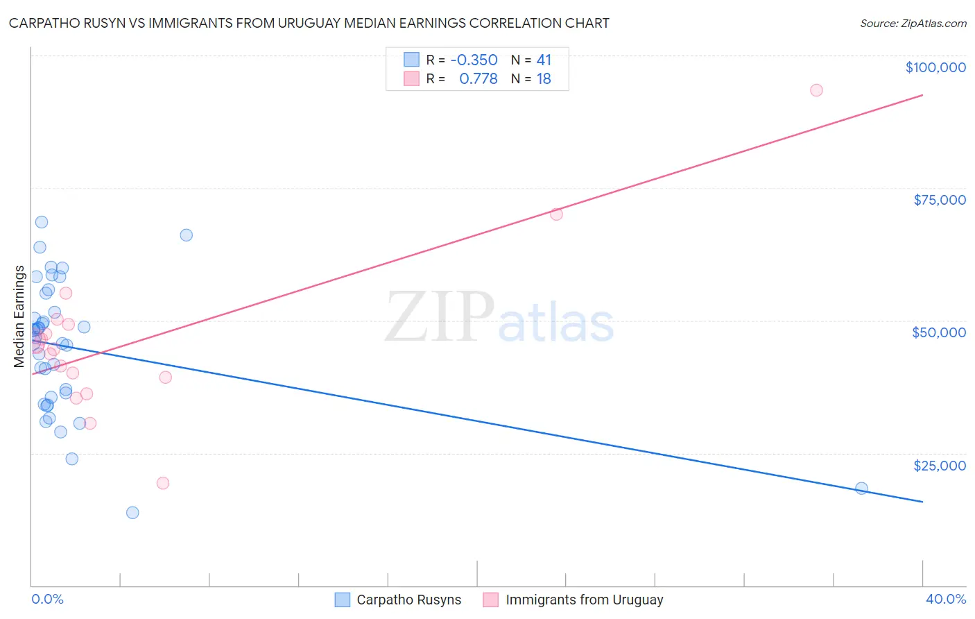 Carpatho Rusyn vs Immigrants from Uruguay Median Earnings