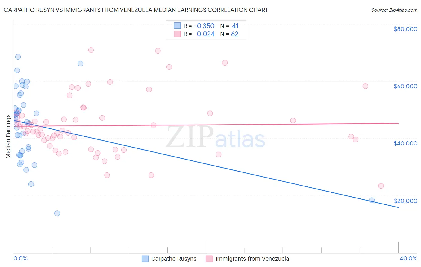 Carpatho Rusyn vs Immigrants from Venezuela Median Earnings