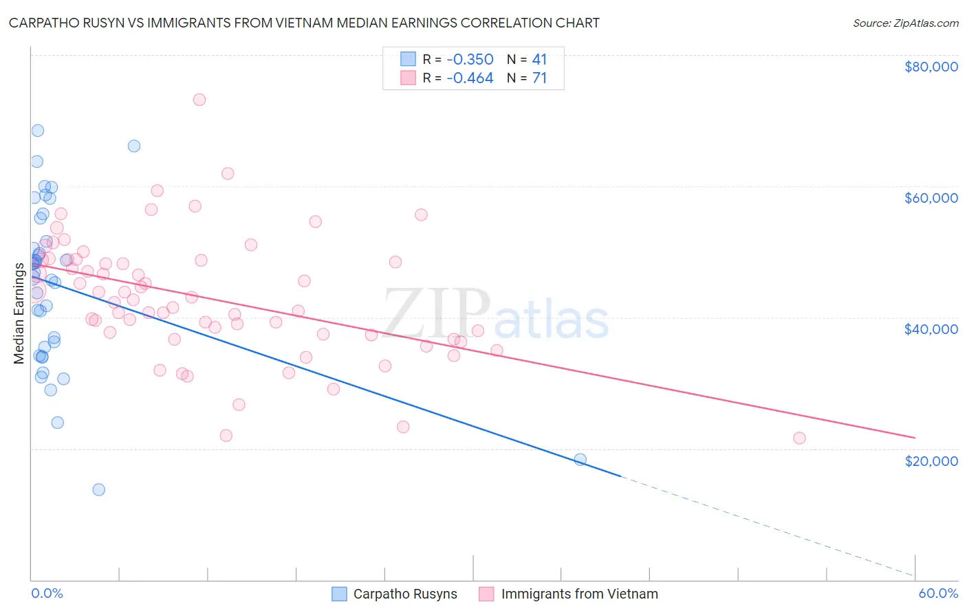 Carpatho Rusyn vs Immigrants from Vietnam Median Earnings