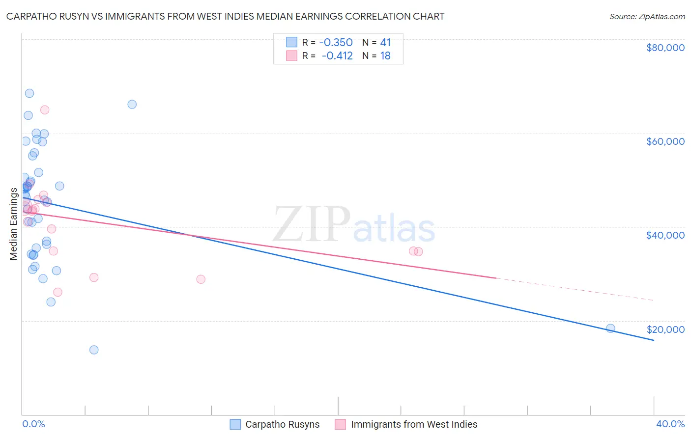 Carpatho Rusyn vs Immigrants from West Indies Median Earnings