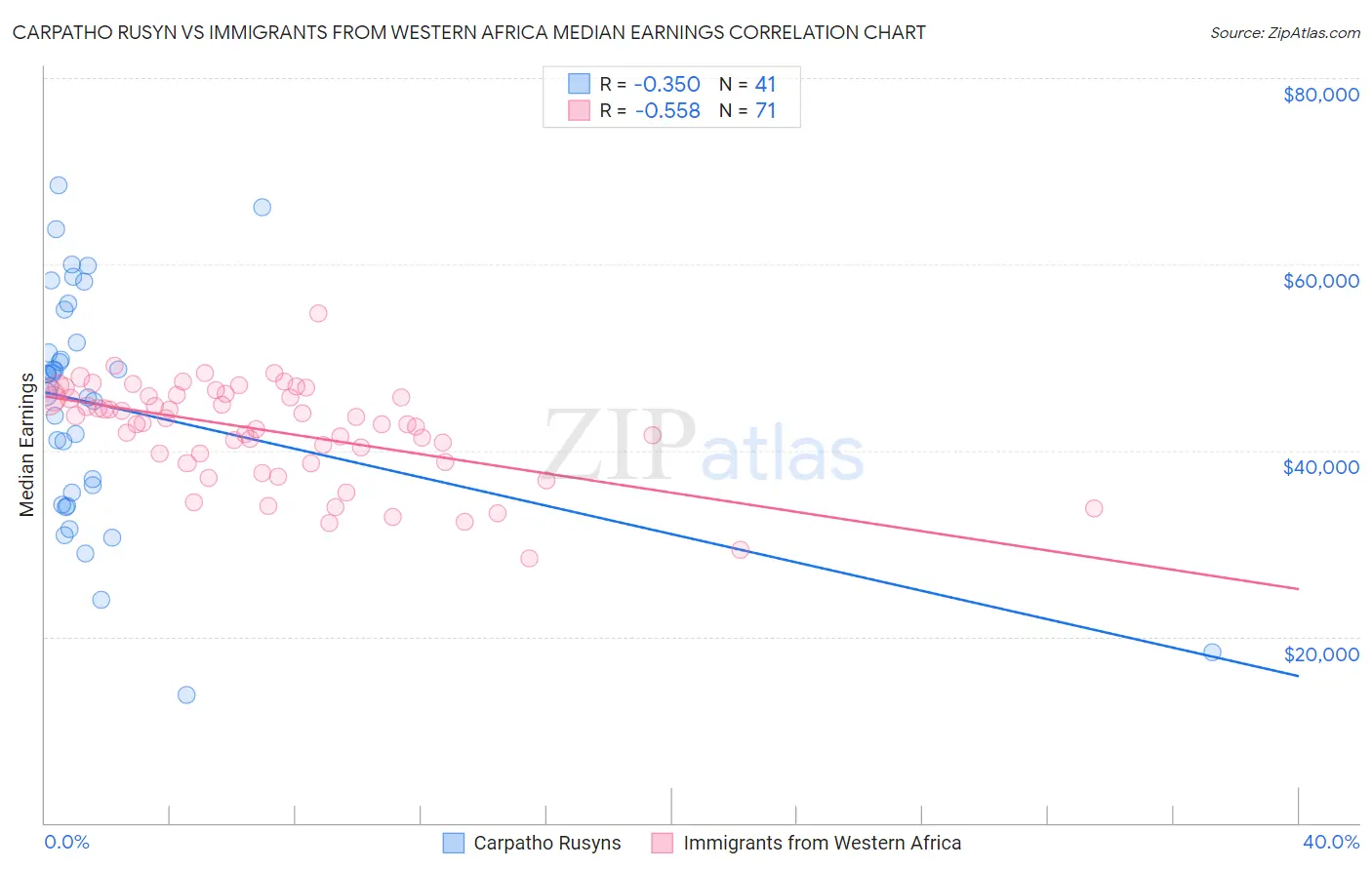 Carpatho Rusyn vs Immigrants from Western Africa Median Earnings