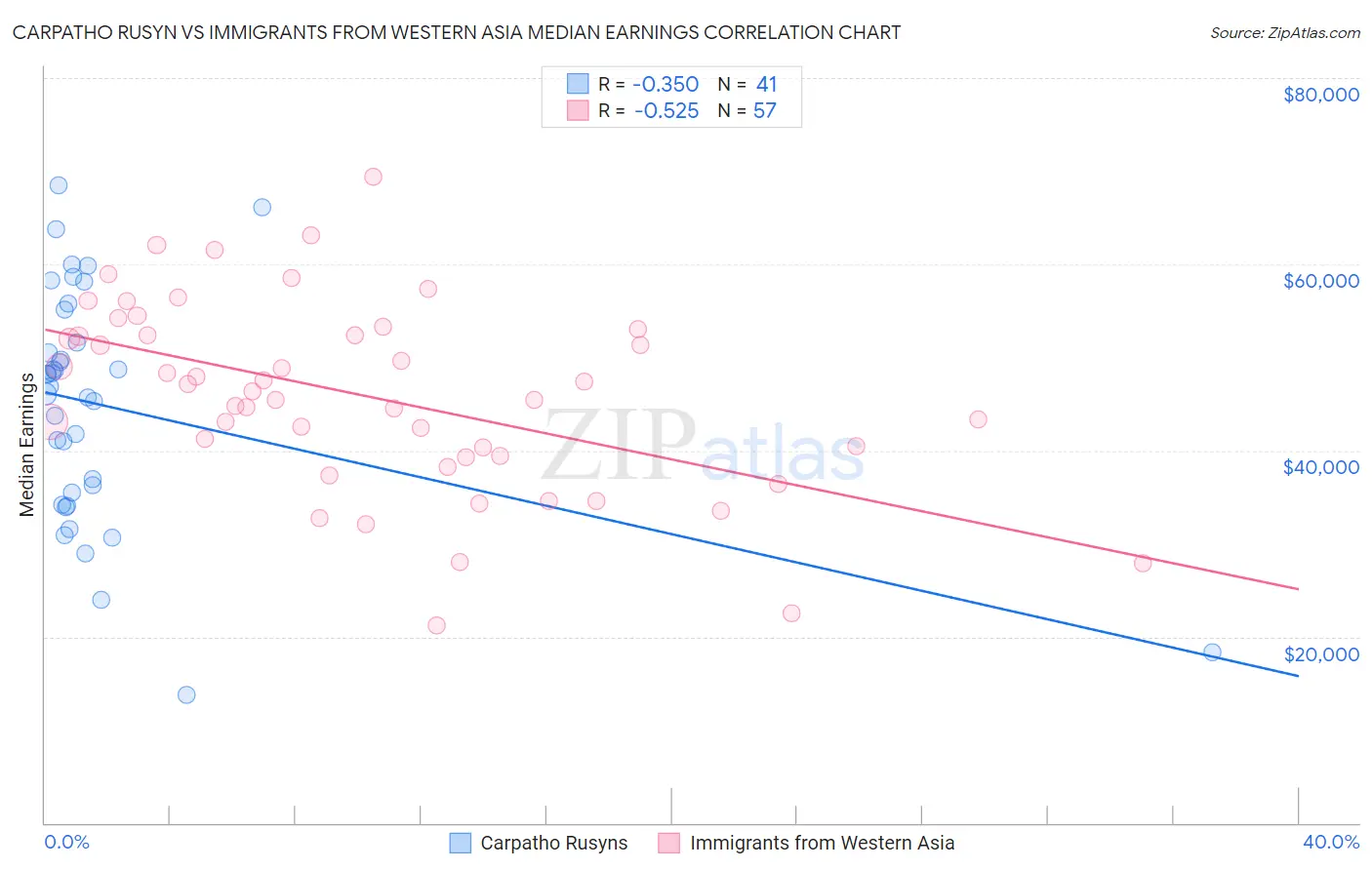 Carpatho Rusyn vs Immigrants from Western Asia Median Earnings