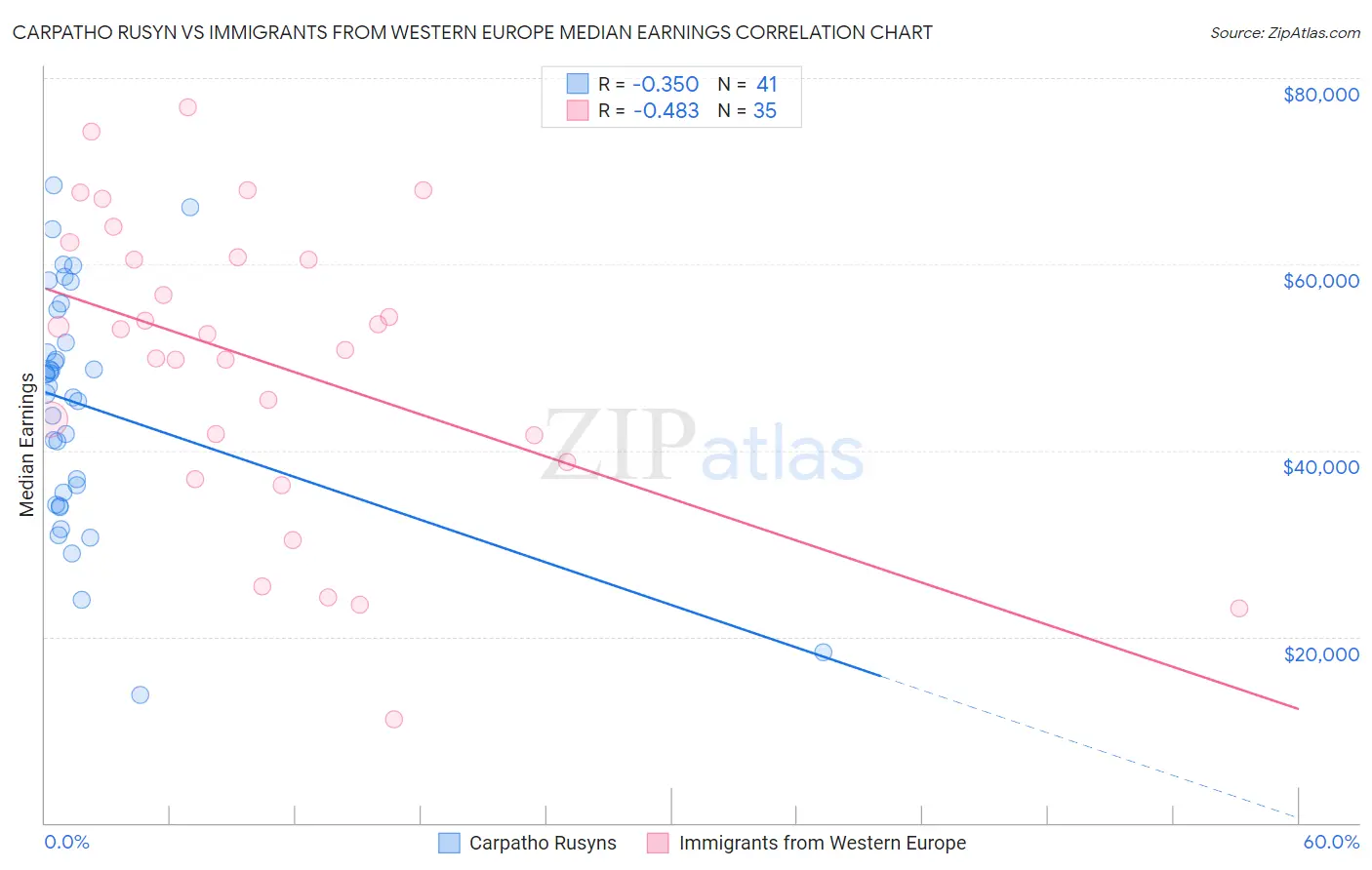 Carpatho Rusyn vs Immigrants from Western Europe Median Earnings