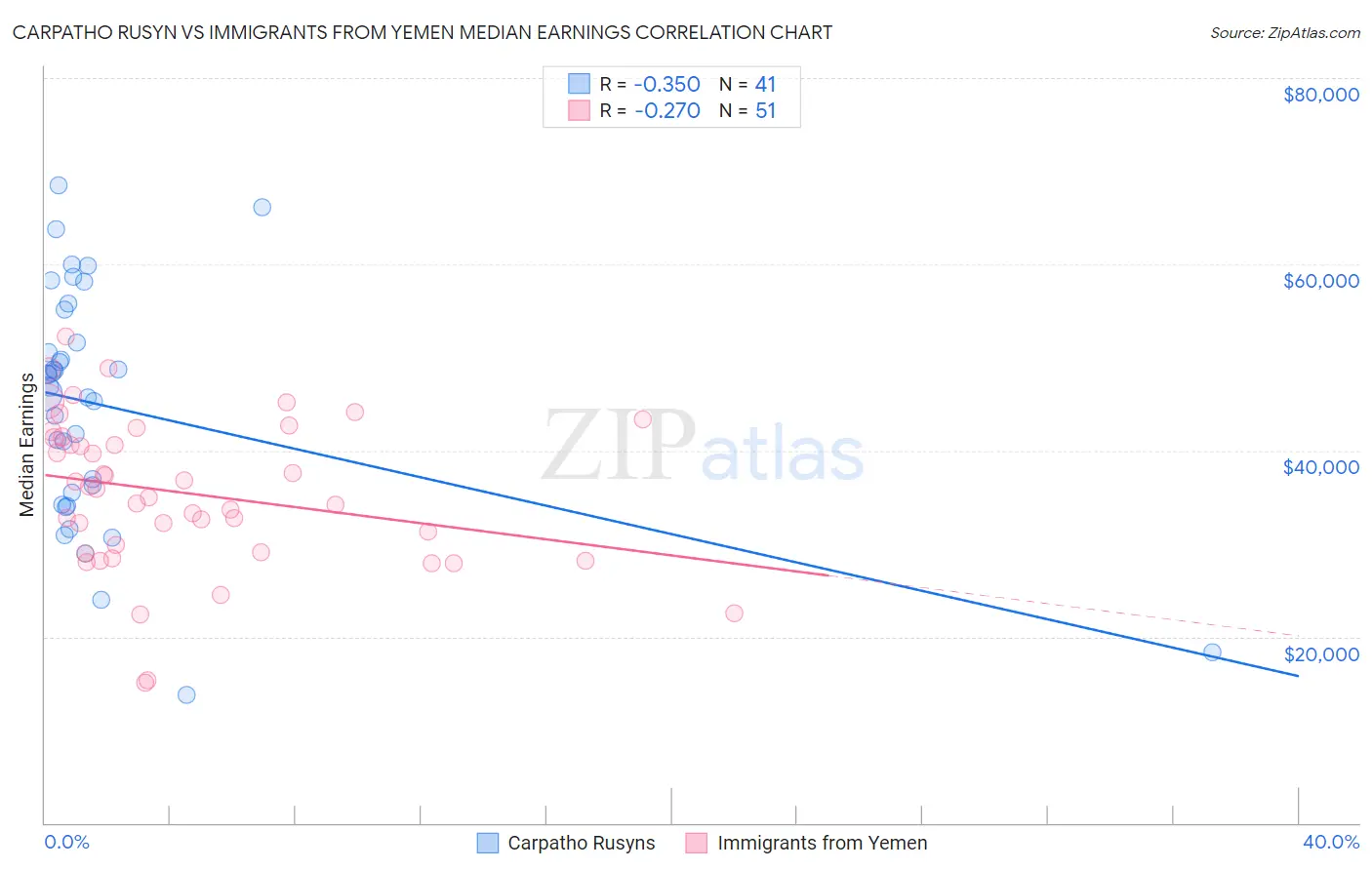 Carpatho Rusyn vs Immigrants from Yemen Median Earnings