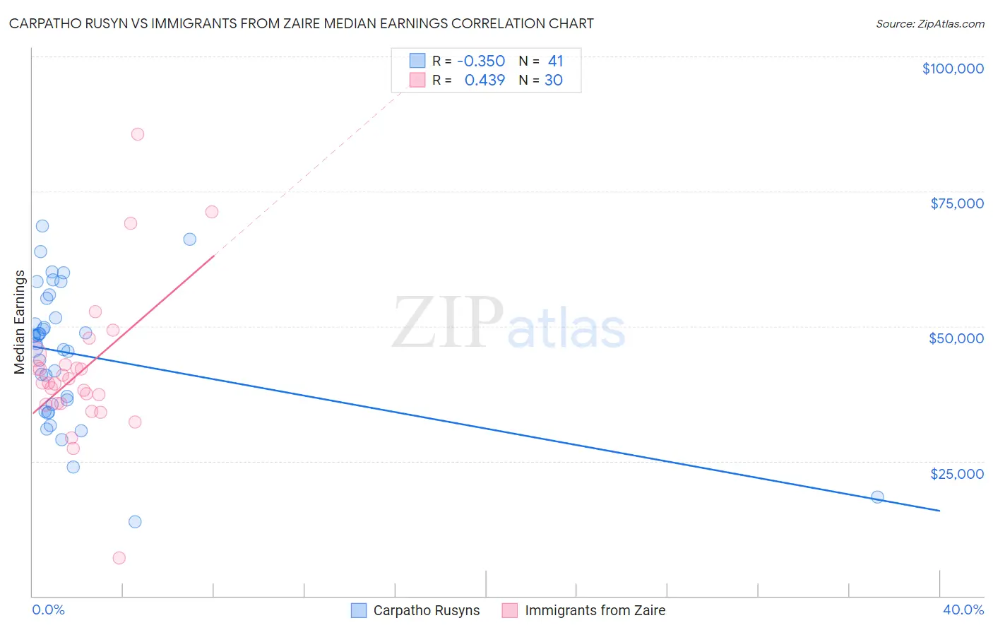Carpatho Rusyn vs Immigrants from Zaire Median Earnings