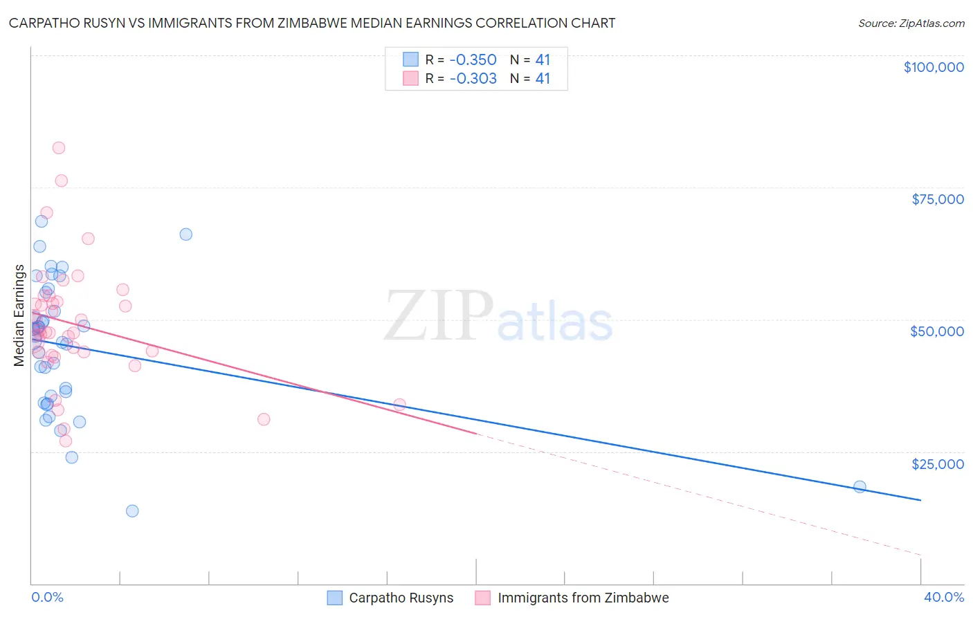 Carpatho Rusyn vs Immigrants from Zimbabwe Median Earnings