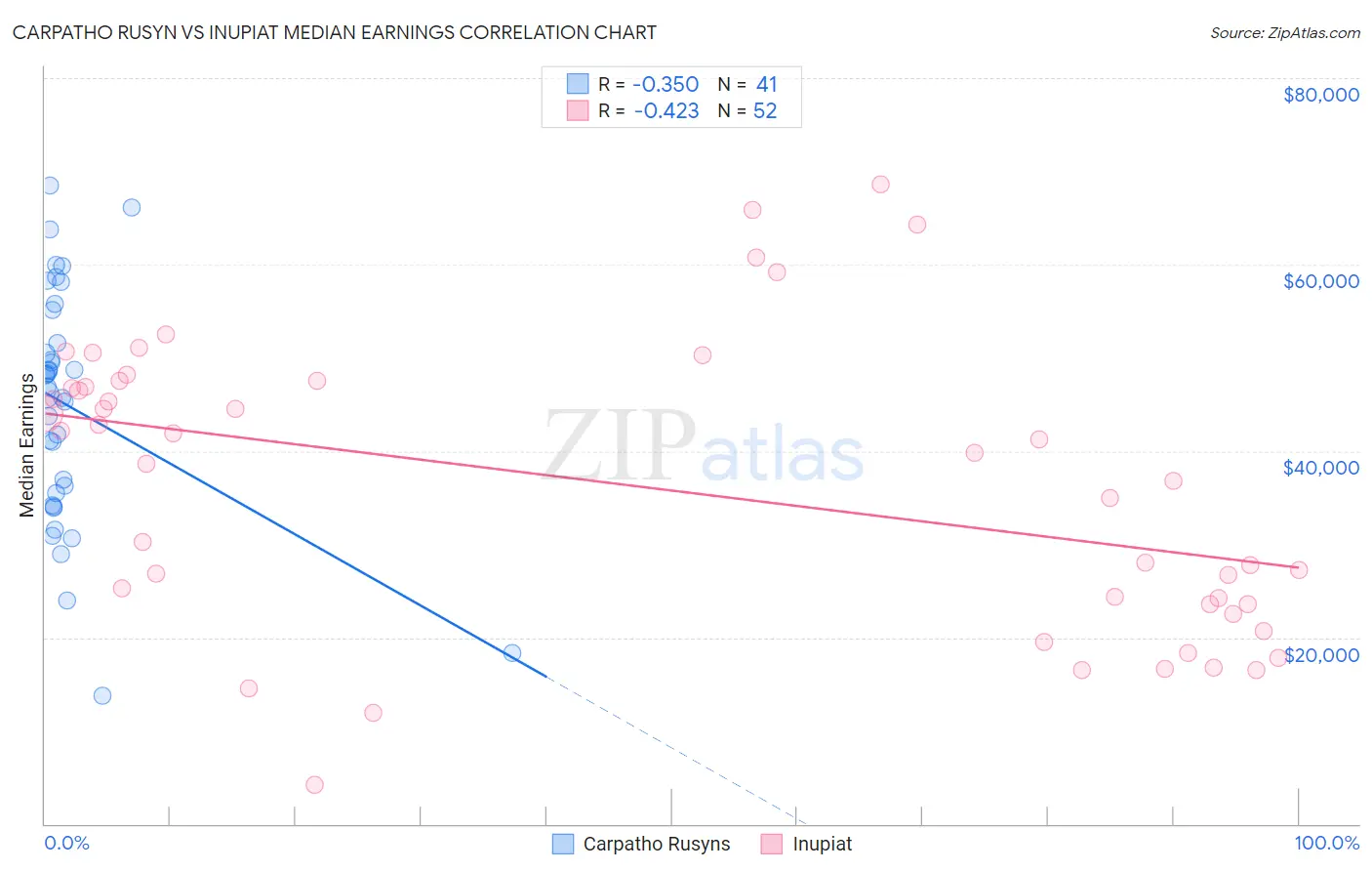 Carpatho Rusyn vs Inupiat Median Earnings