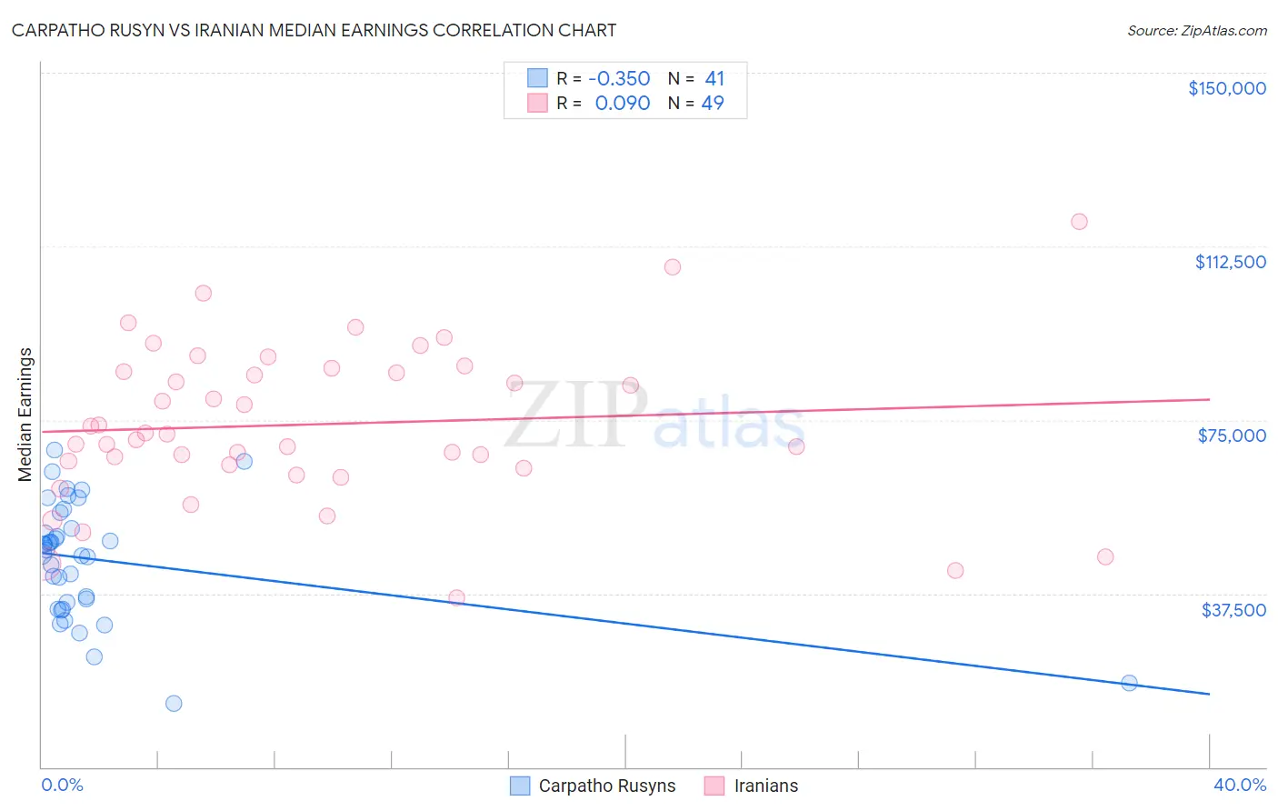 Carpatho Rusyn vs Iranian Median Earnings
