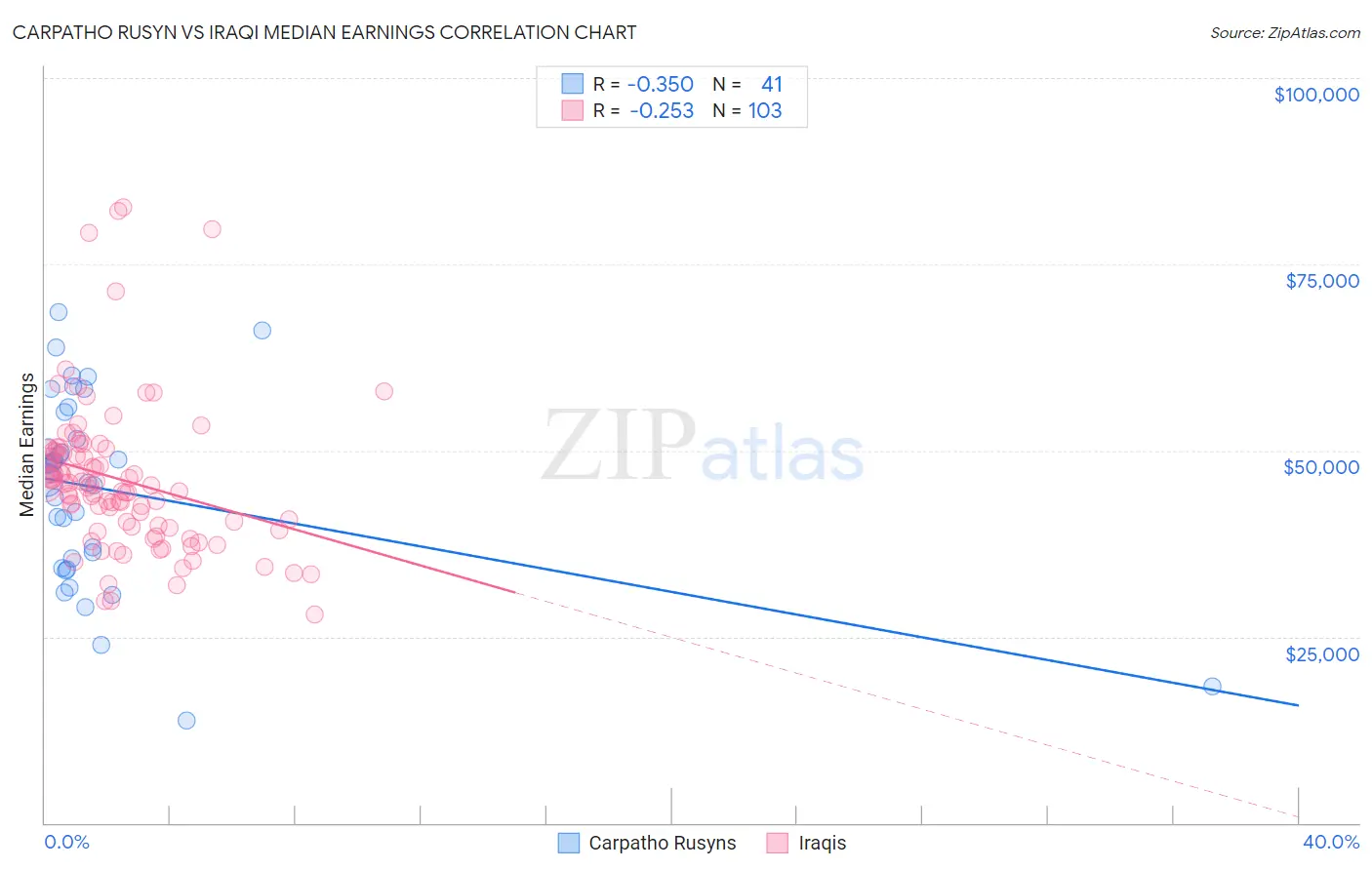 Carpatho Rusyn vs Iraqi Median Earnings