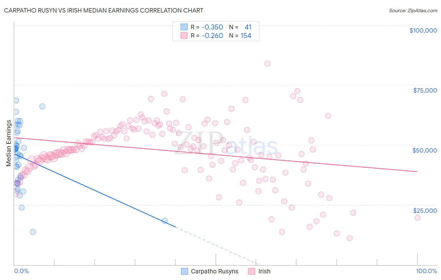Carpatho Rusyn vs Irish Median Earnings