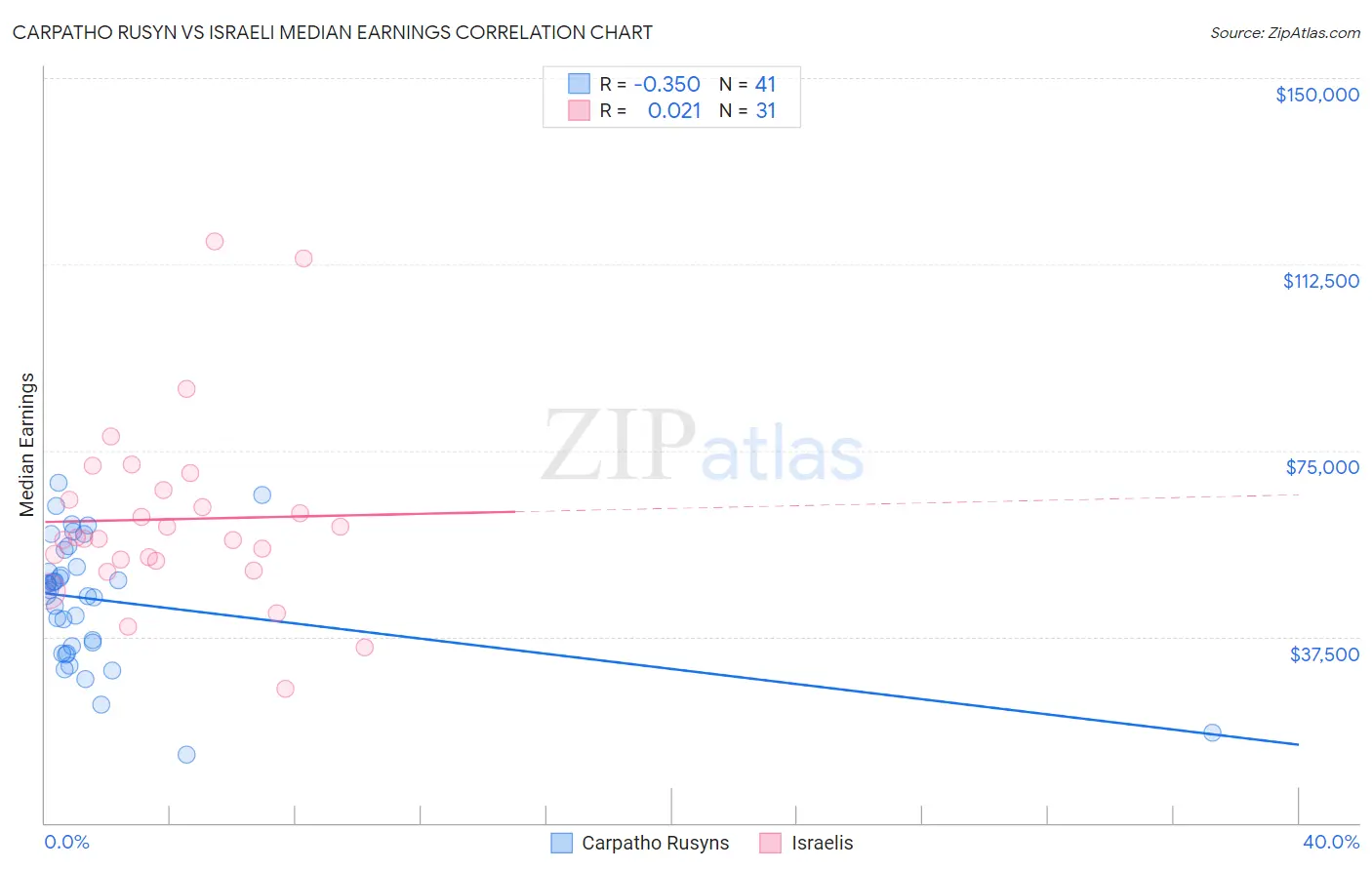 Carpatho Rusyn vs Israeli Median Earnings