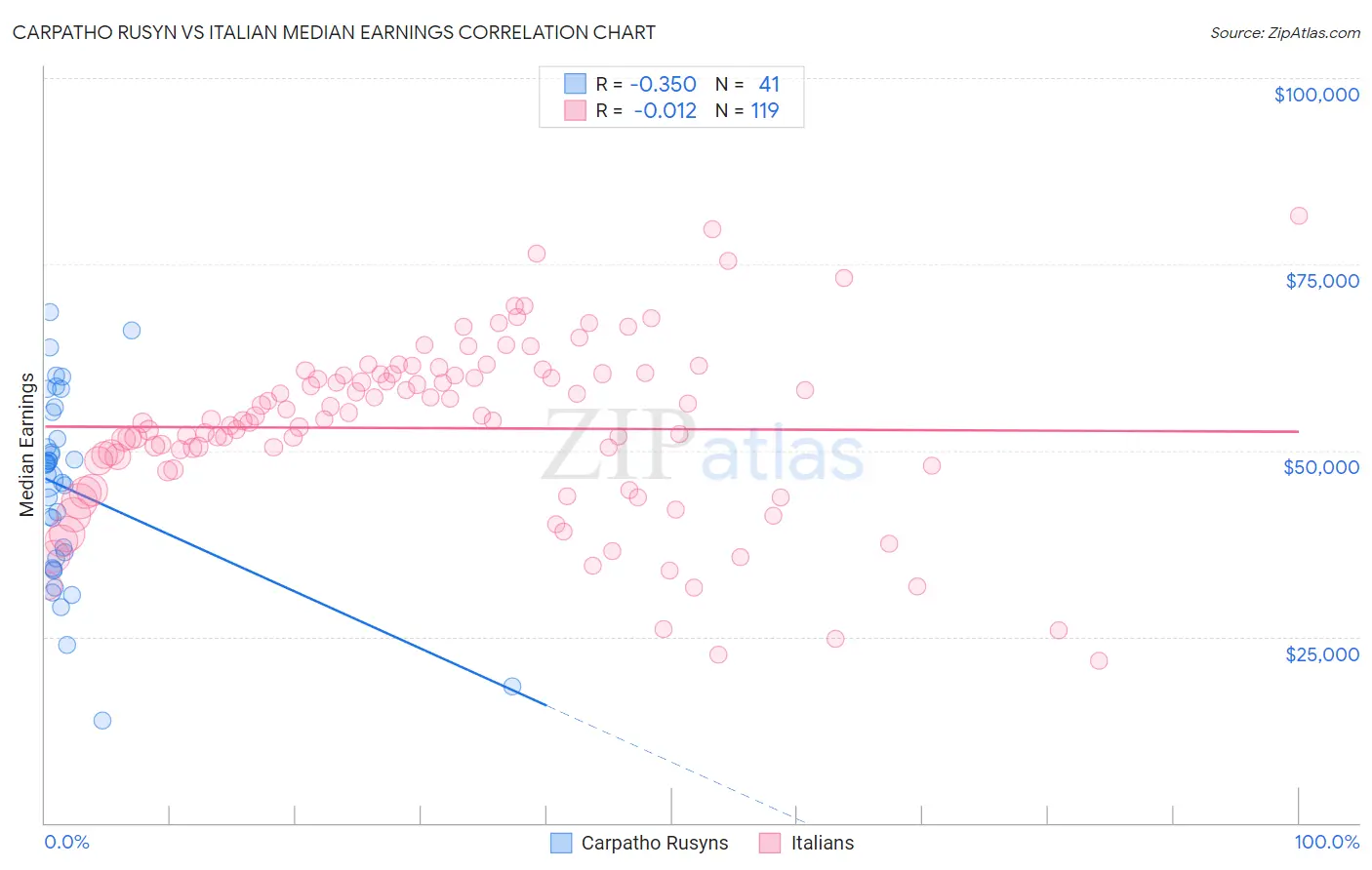 Carpatho Rusyn vs Italian Median Earnings