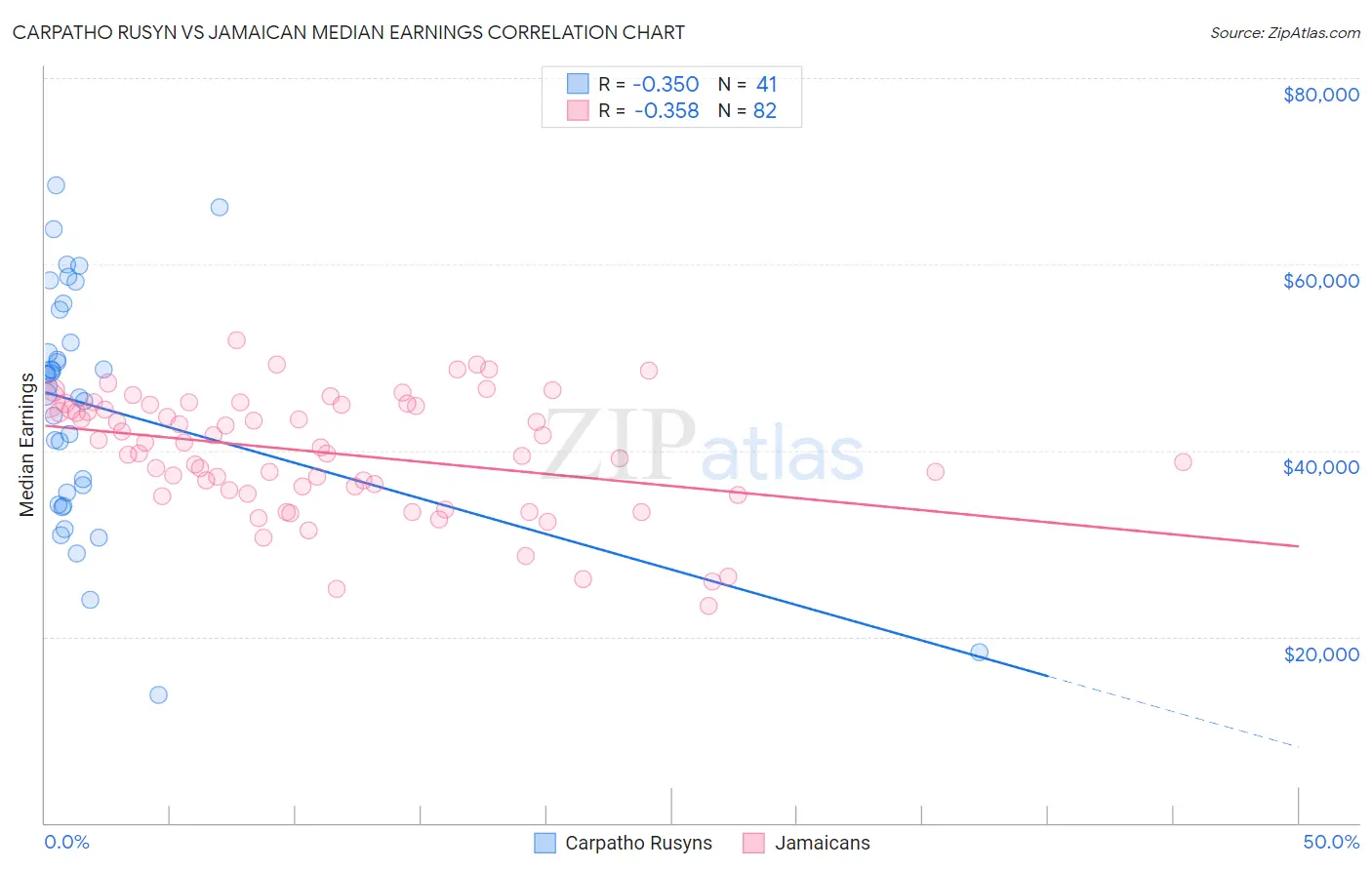 Carpatho Rusyn vs Jamaican Median Earnings