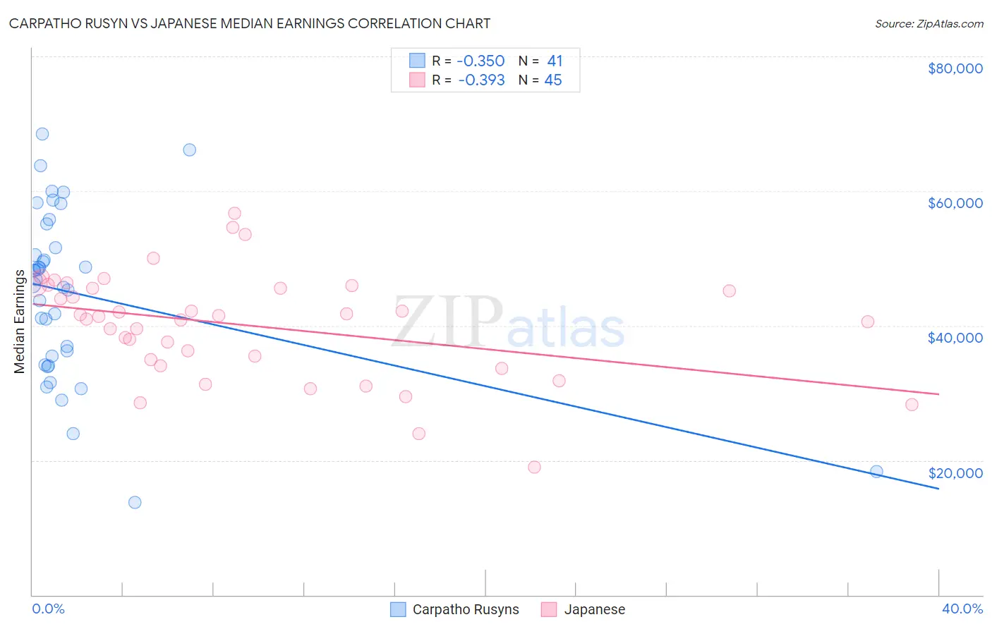 Carpatho Rusyn vs Japanese Median Earnings