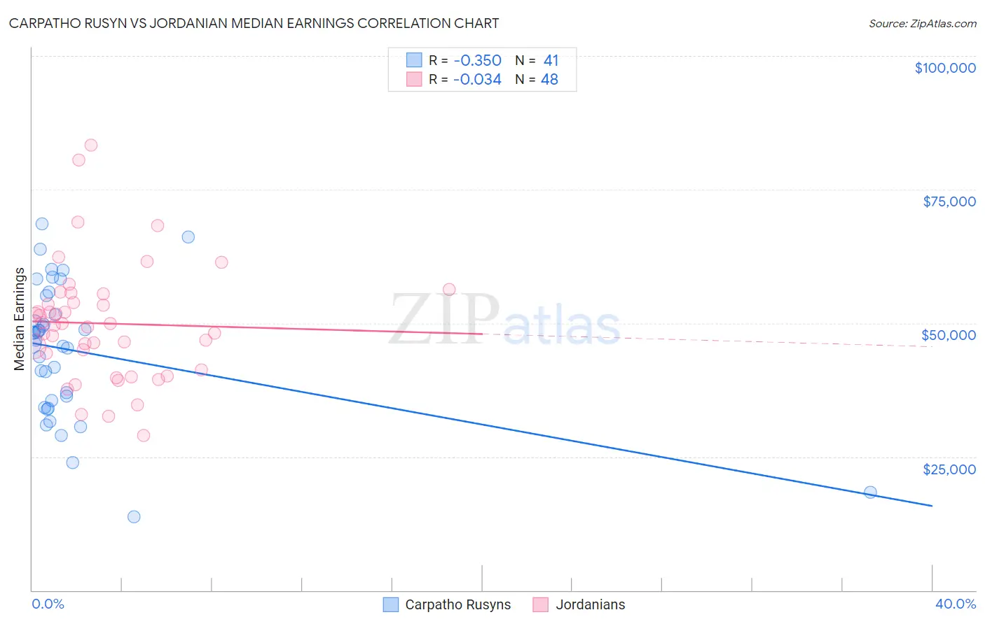 Carpatho Rusyn vs Jordanian Median Earnings