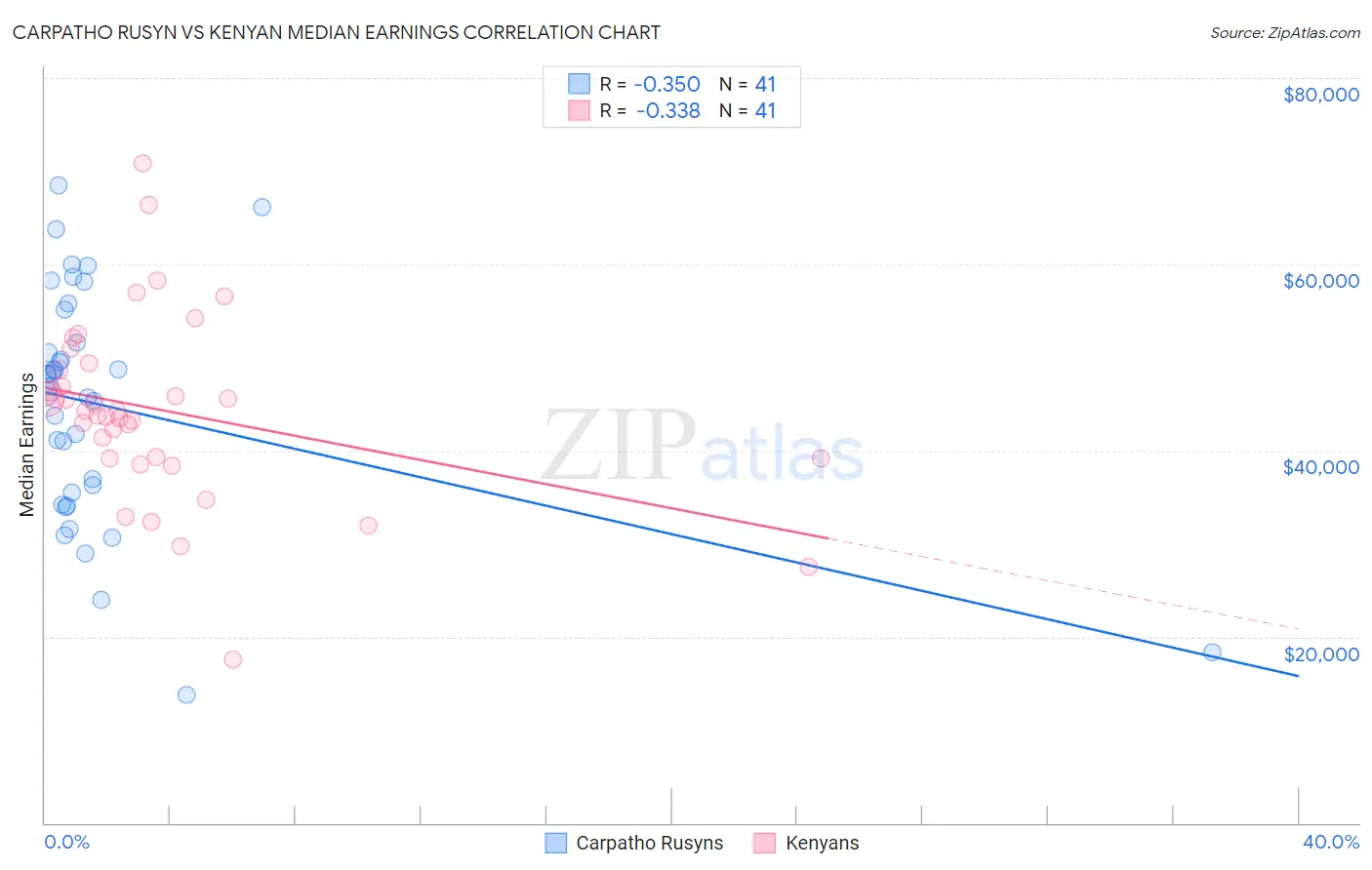 Carpatho Rusyn vs Kenyan Median Earnings