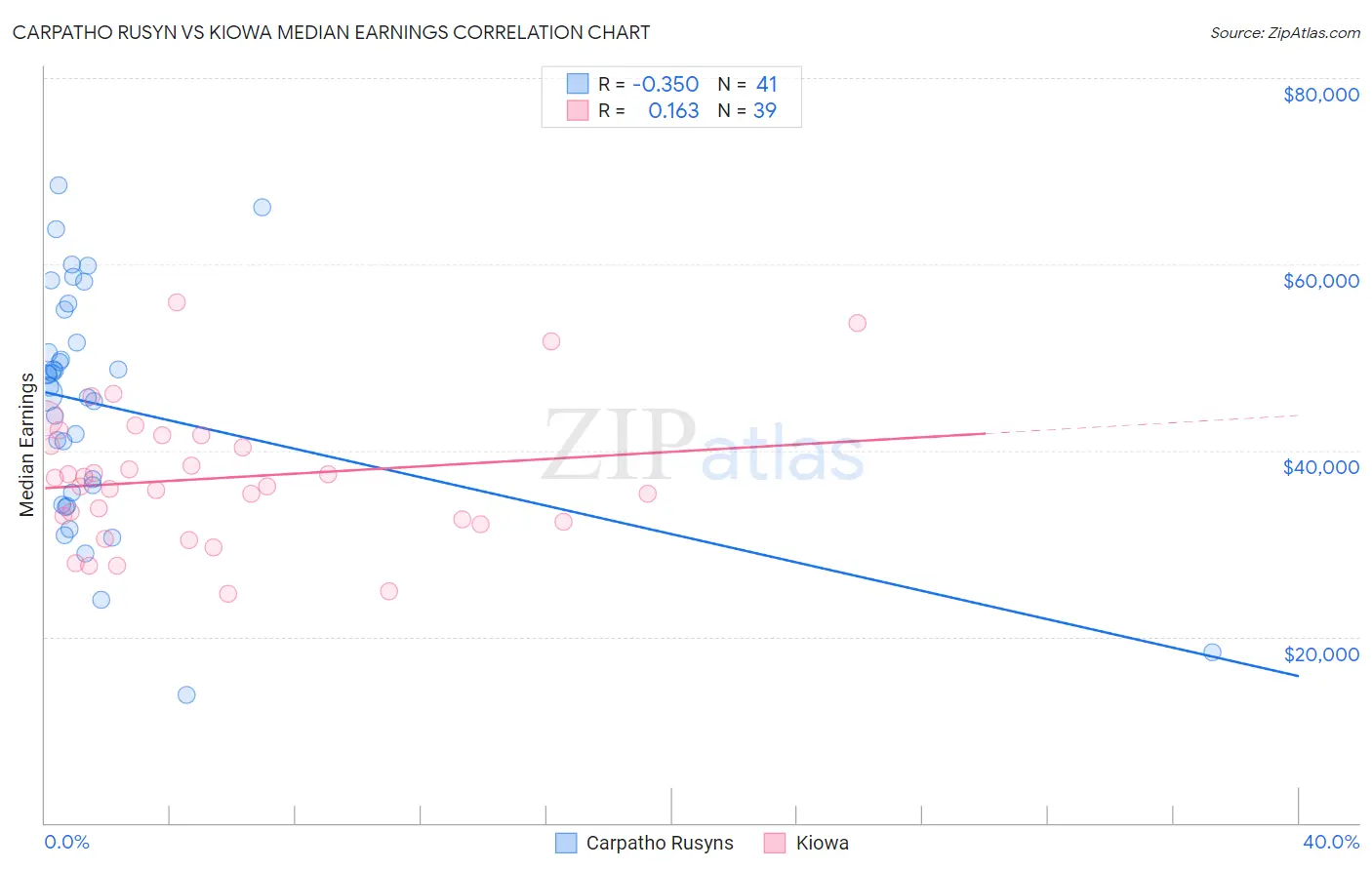 Carpatho Rusyn vs Kiowa Median Earnings