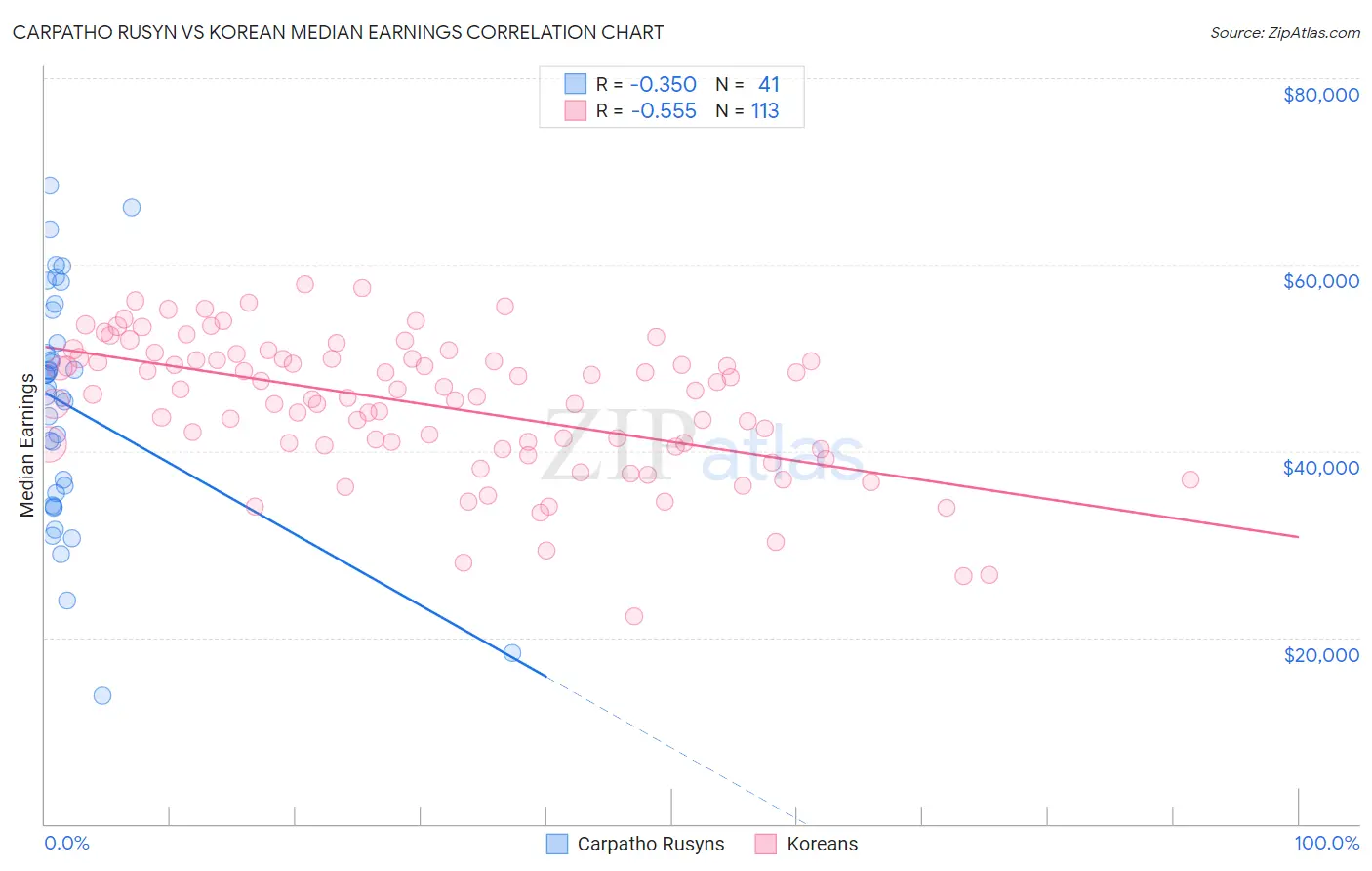 Carpatho Rusyn vs Korean Median Earnings