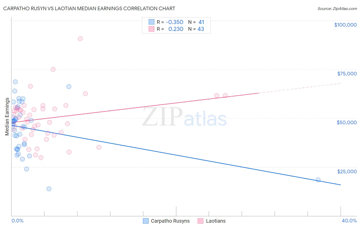 Carpatho Rusyn vs Laotian Median Earnings