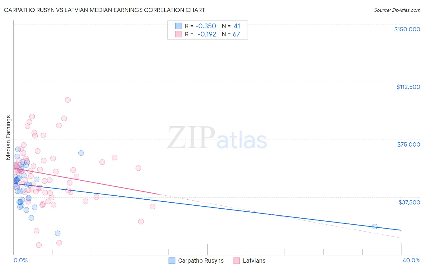 Carpatho Rusyn vs Latvian Median Earnings