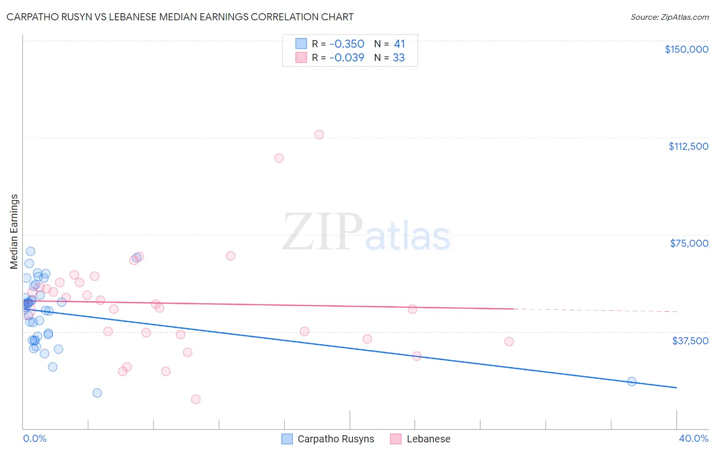 Carpatho Rusyn vs Lebanese Median Earnings