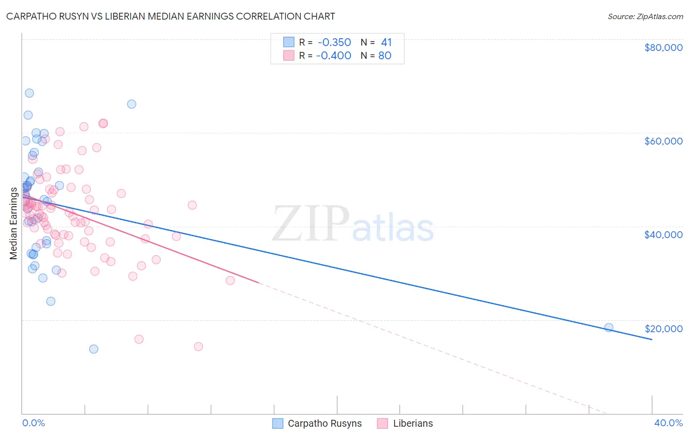 Carpatho Rusyn vs Liberian Median Earnings