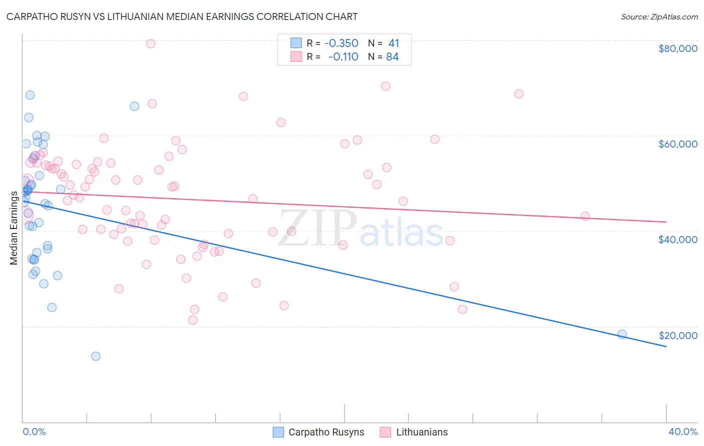 Carpatho Rusyn vs Lithuanian Median Earnings