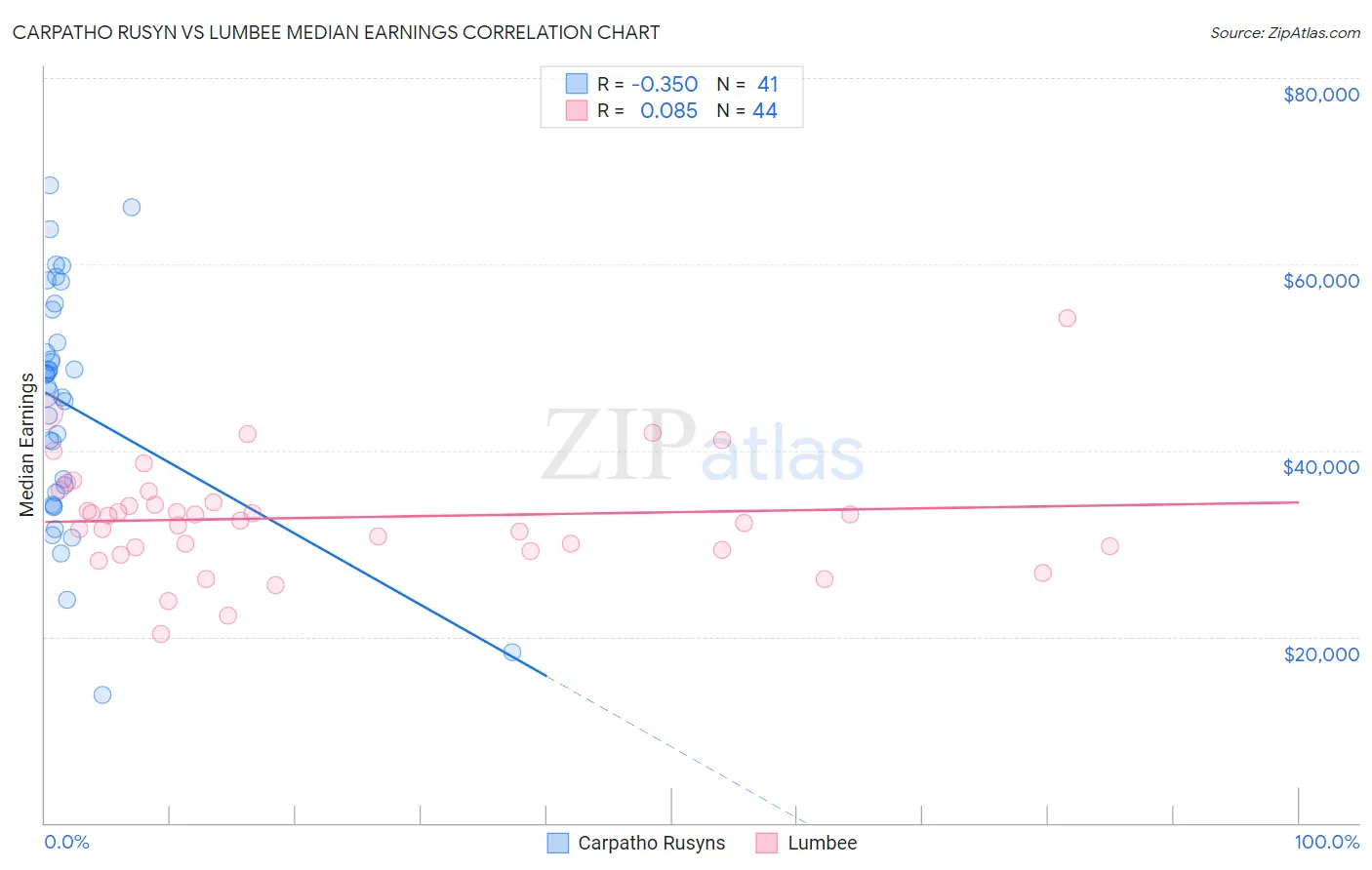 Carpatho Rusyn vs Lumbee Median Earnings