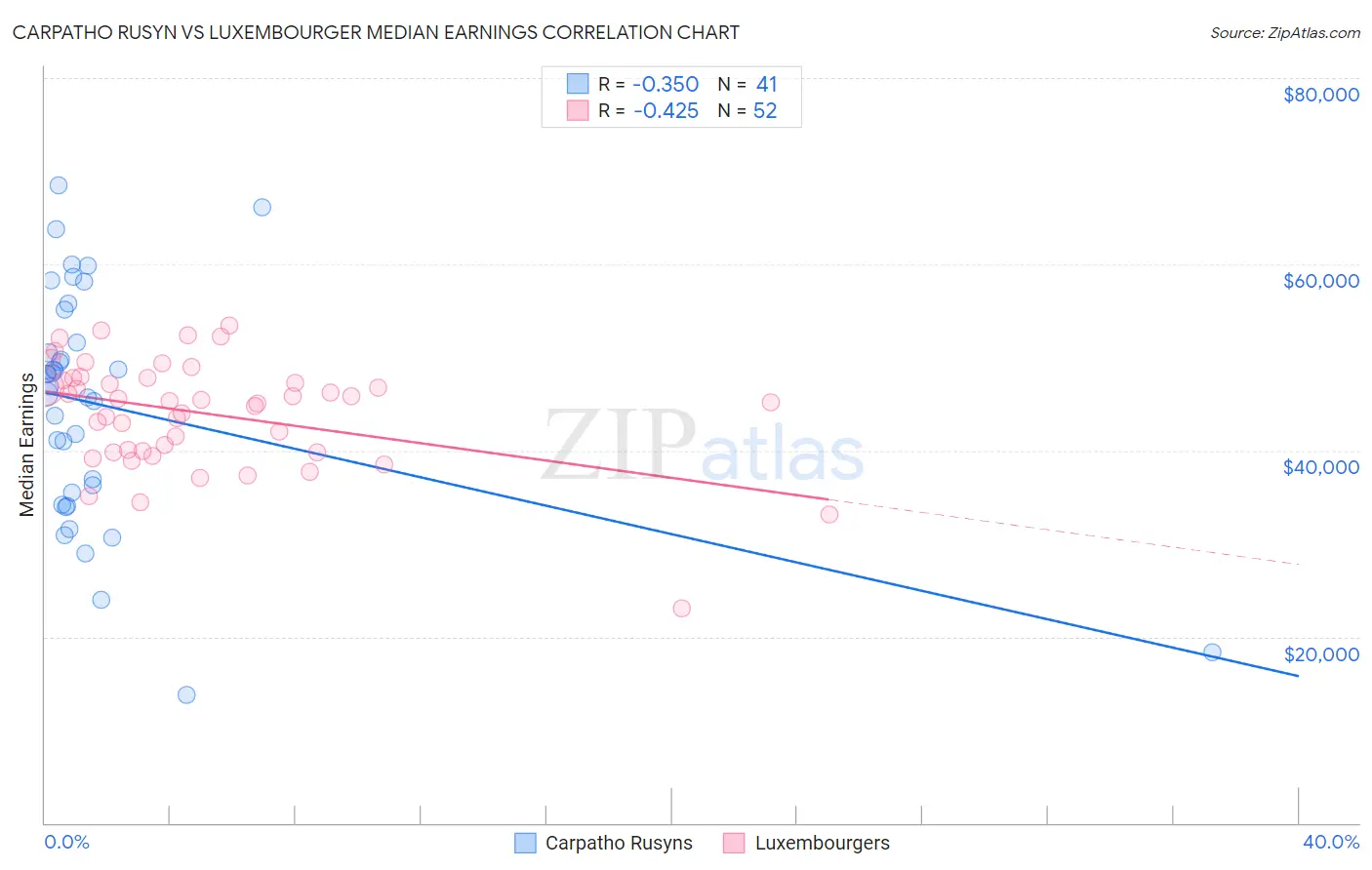 Carpatho Rusyn vs Luxembourger Median Earnings