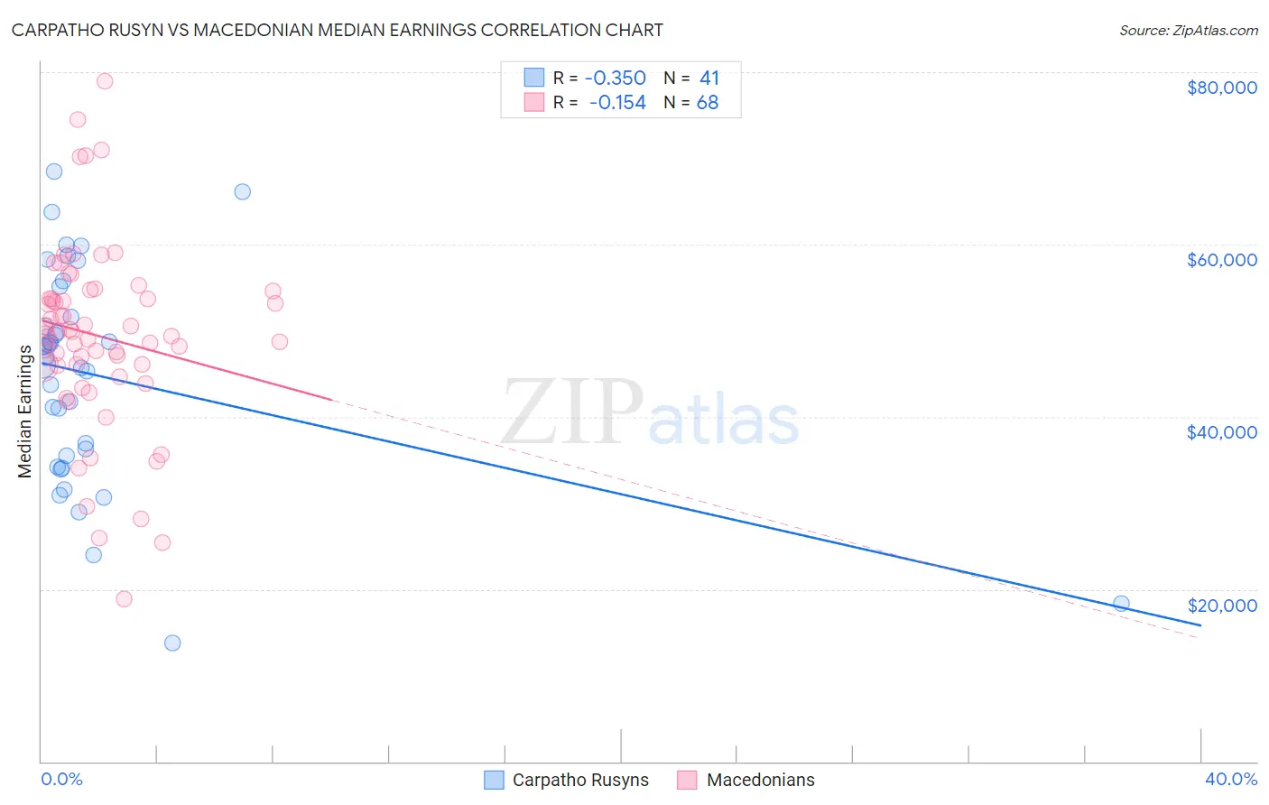 Carpatho Rusyn vs Macedonian Median Earnings