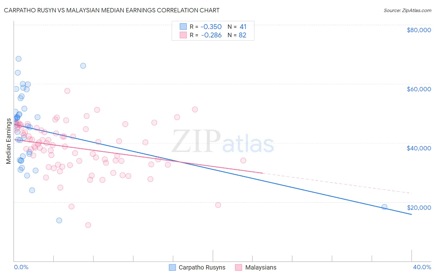 Carpatho Rusyn vs Malaysian Median Earnings