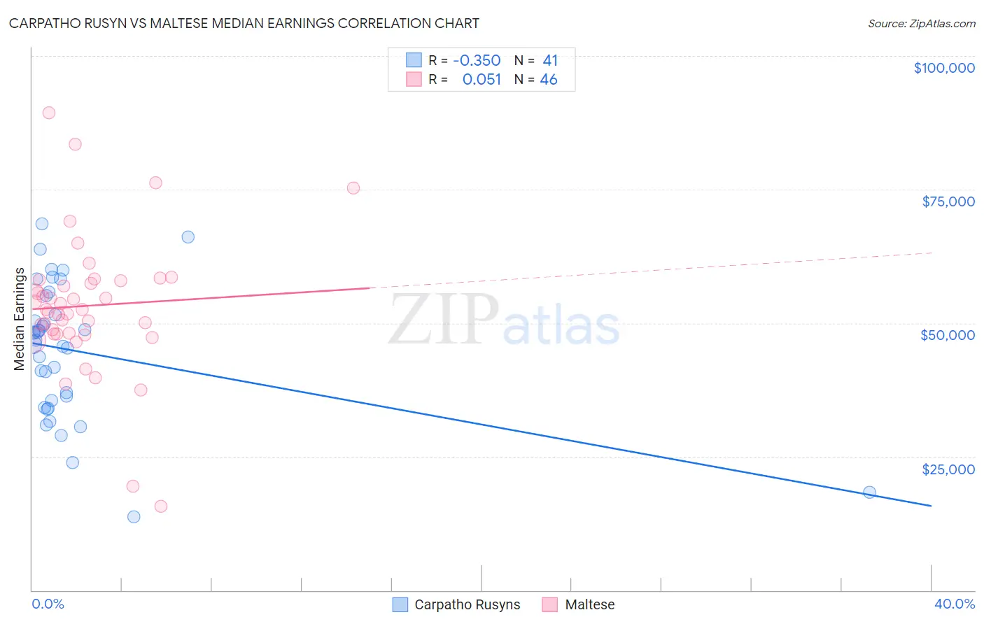 Carpatho Rusyn vs Maltese Median Earnings