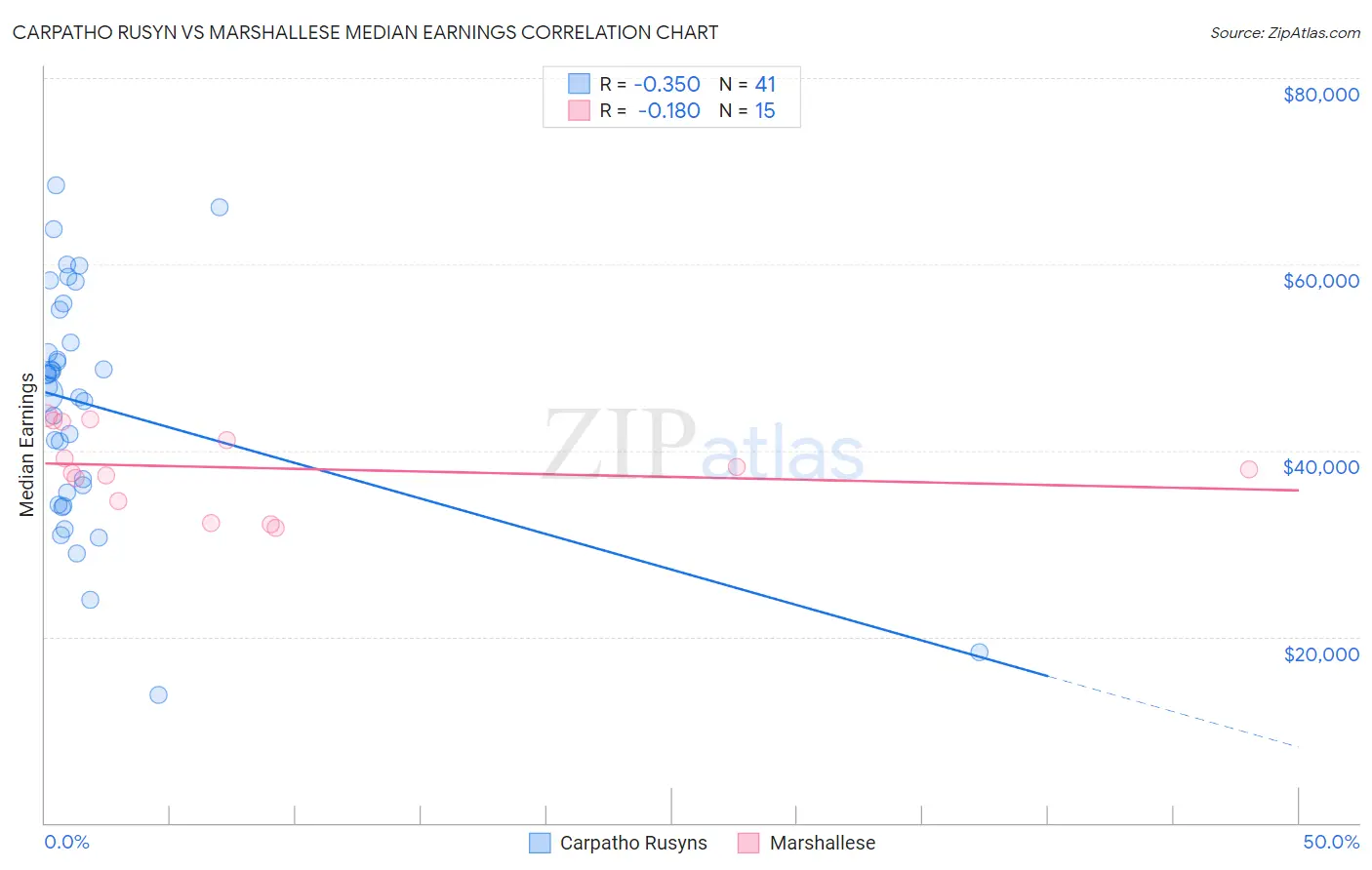 Carpatho Rusyn vs Marshallese Median Earnings
