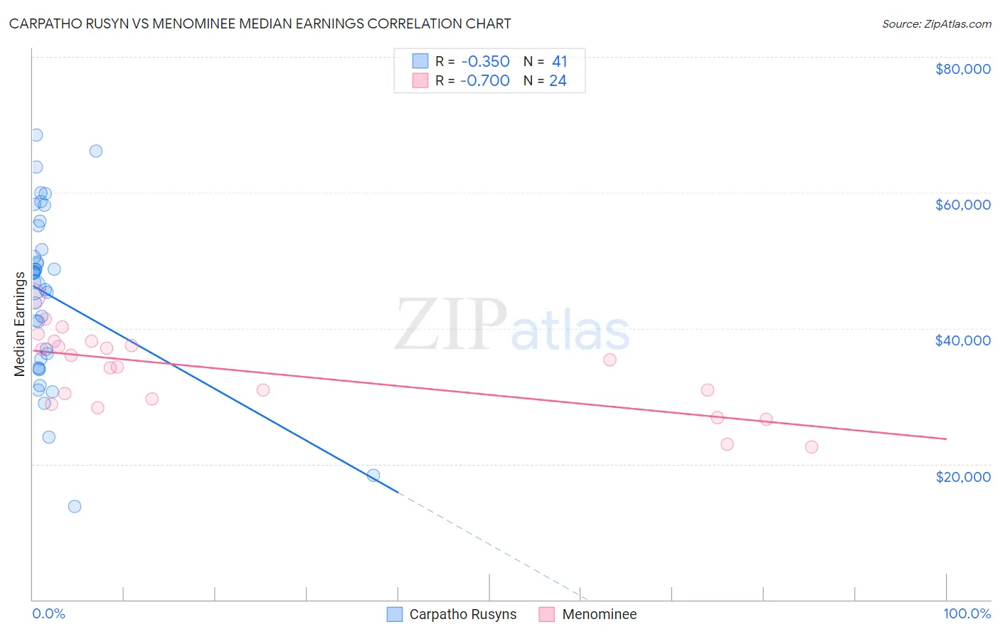 Carpatho Rusyn vs Menominee Median Earnings