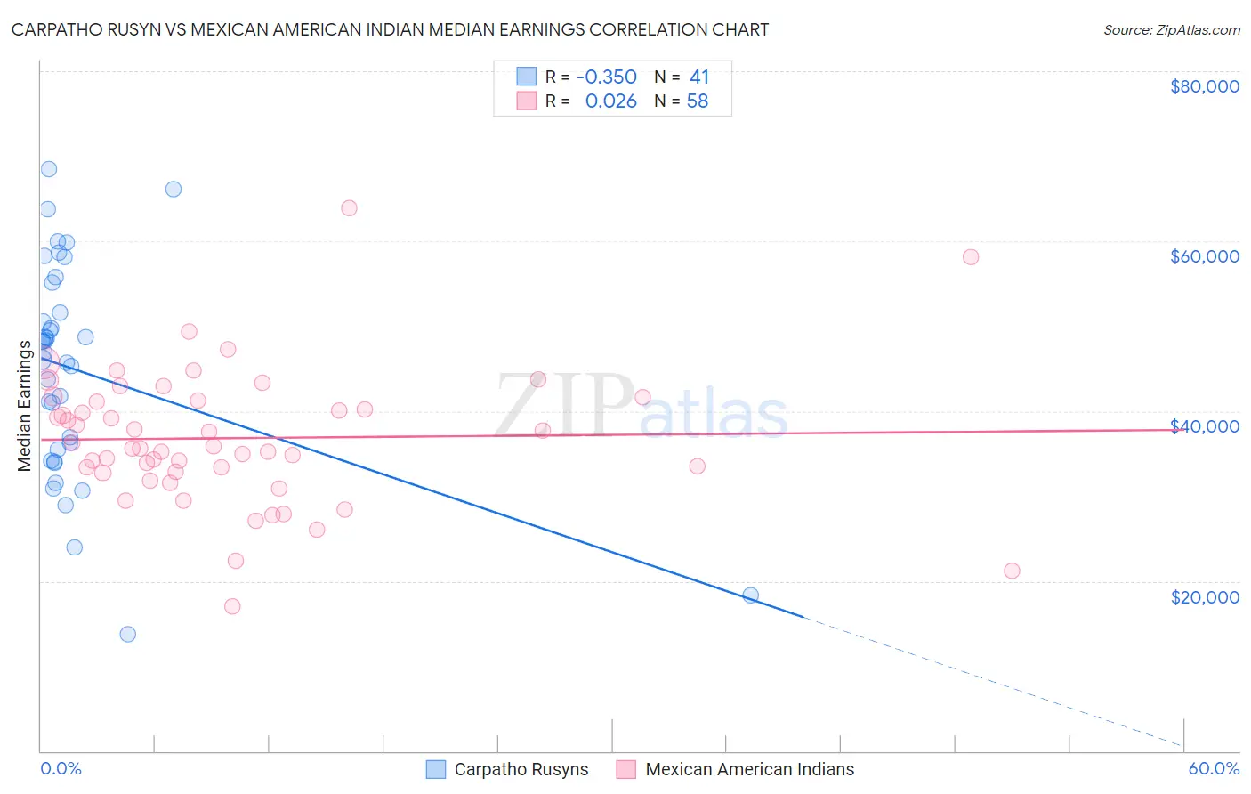 Carpatho Rusyn vs Mexican American Indian Median Earnings