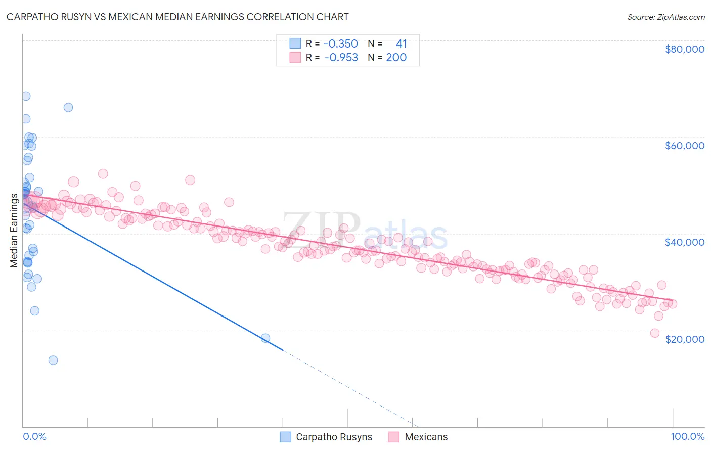 Carpatho Rusyn vs Mexican Median Earnings