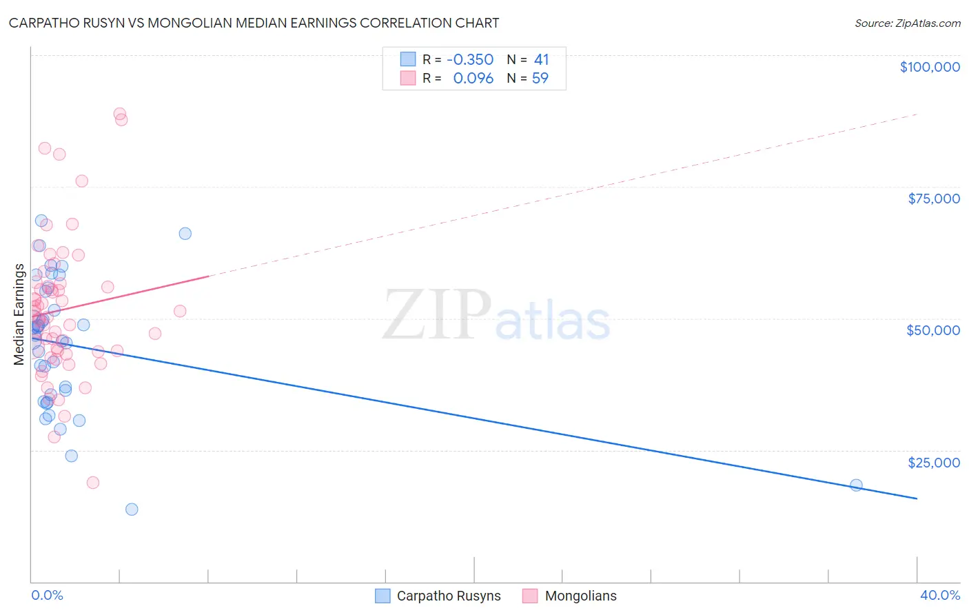 Carpatho Rusyn vs Mongolian Median Earnings