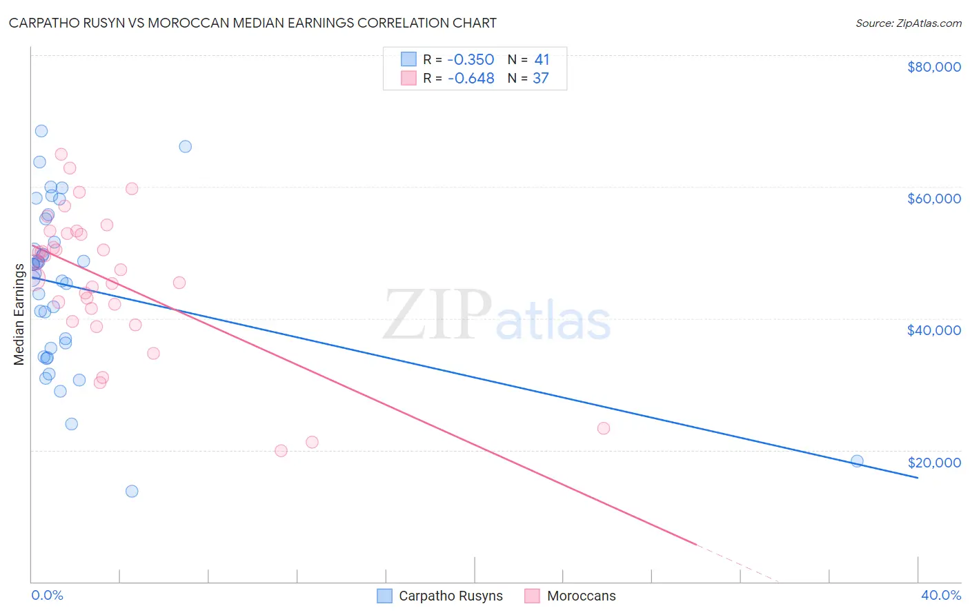 Carpatho Rusyn vs Moroccan Median Earnings