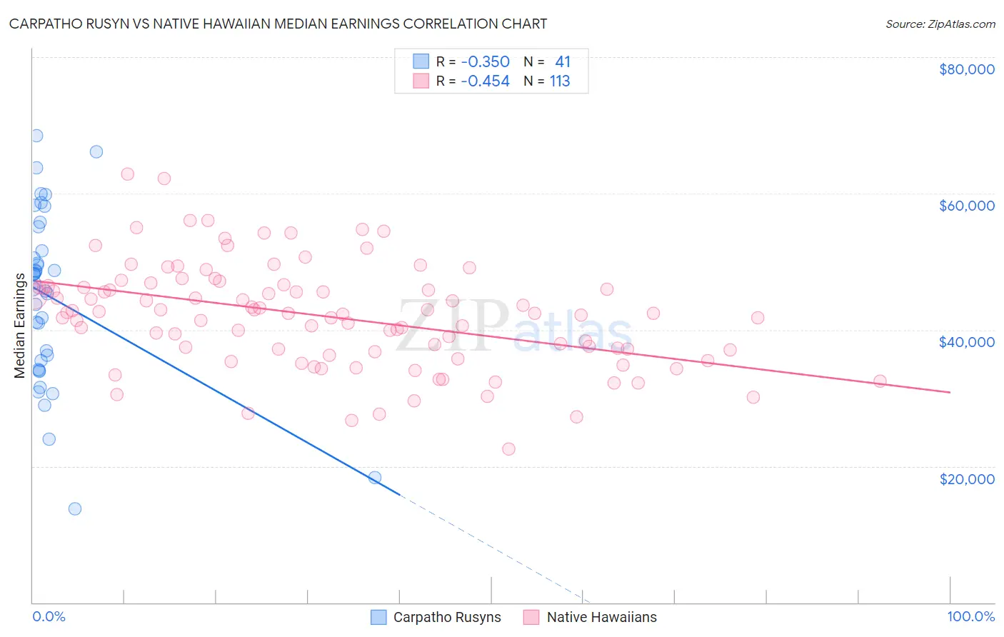 Carpatho Rusyn vs Native Hawaiian Median Earnings
