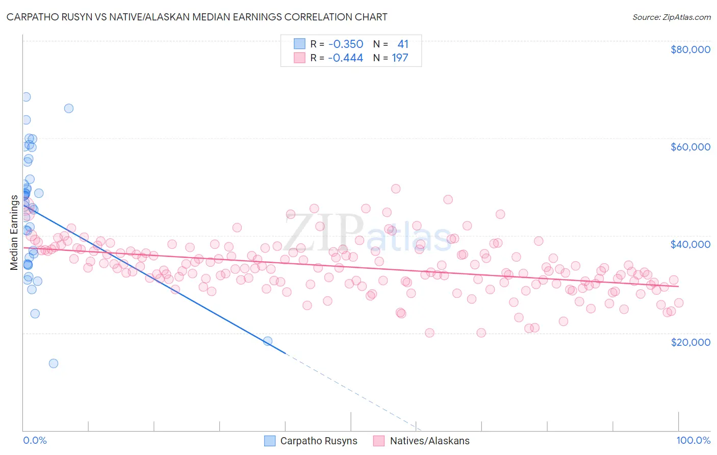 Carpatho Rusyn vs Native/Alaskan Median Earnings