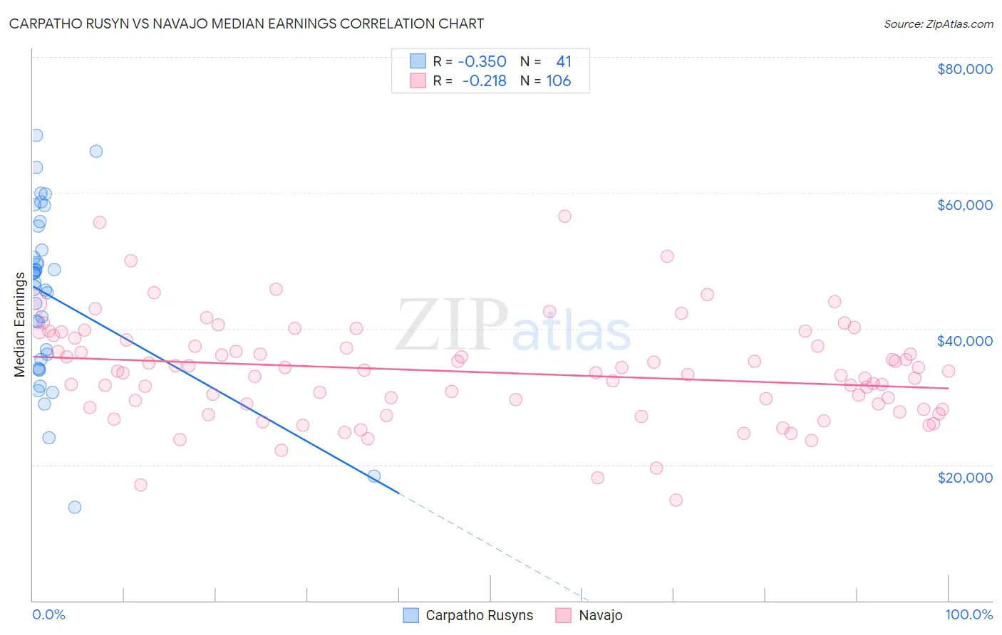 Carpatho Rusyn vs Navajo Median Earnings