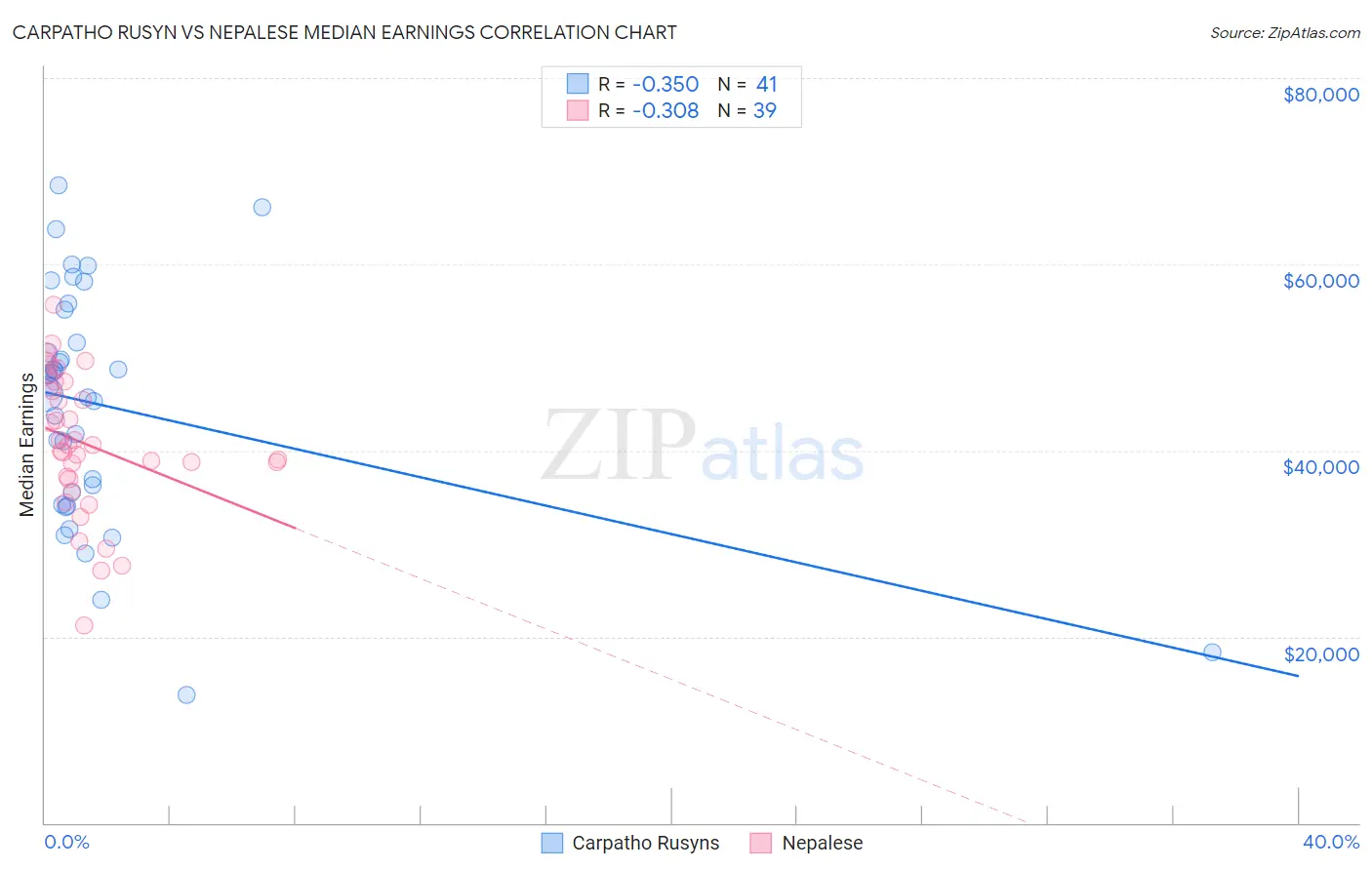 Carpatho Rusyn vs Nepalese Median Earnings