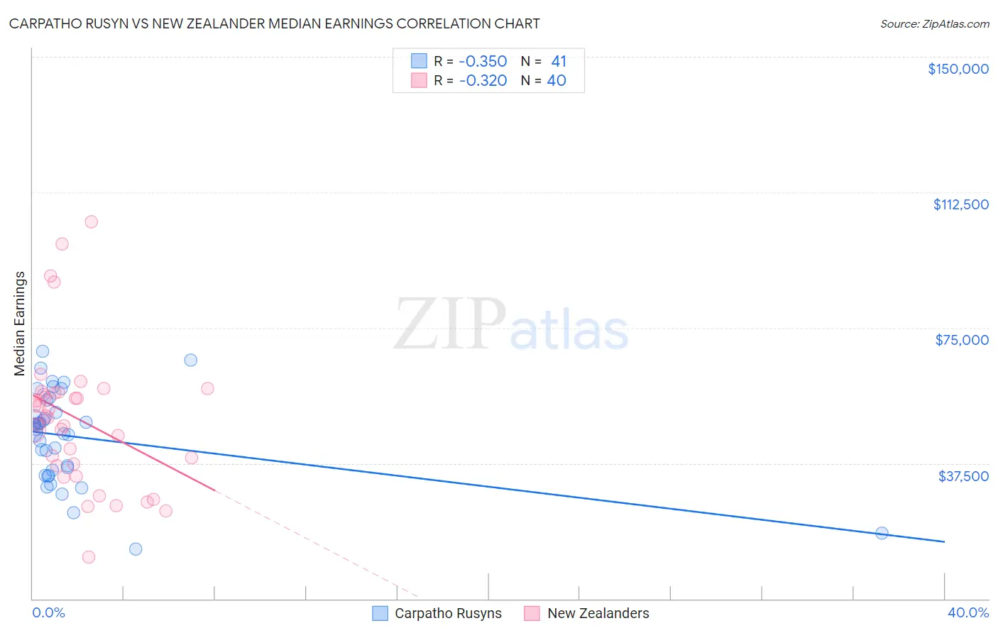 Carpatho Rusyn vs New Zealander Median Earnings