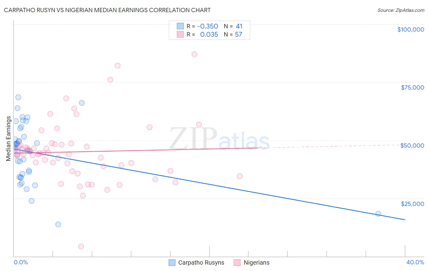 Carpatho Rusyn vs Nigerian Median Earnings