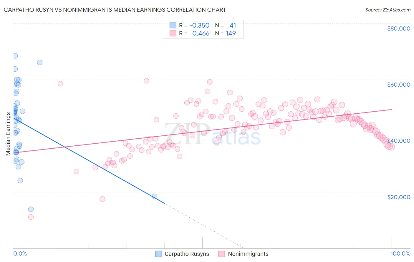 Carpatho Rusyn vs Nonimmigrants Median Earnings