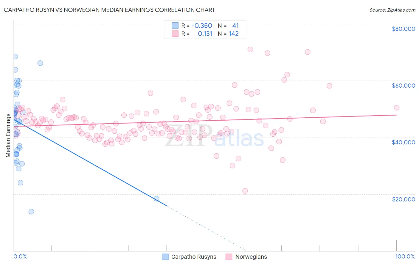 Carpatho Rusyn vs Norwegian Median Earnings
